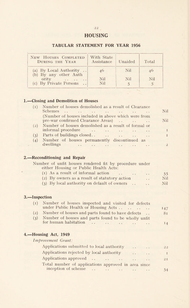 HOUSING TABULAR STATEMENT FOR YEAR 1956 New Houses Completed During the Year With State Assistance Unaided Total (a) By Local Authority . . (b) By any other Auth 46 Nil 46 ority Nil Nil Nil (c) By Private Persons Nil 5 5 r 1.-—Closing and Demolition of Houses (1) Number of houses demolished as a result of Clearance Schemes . . . . . . . . . . . . . . Nil (Number of houses included in above which were from pre-war confirmed Clearance Areas) . . . . . . Nil (2) Number of houses demolished as a result of formal or informal procedure . . . . . . . . . . 1 (3) Parts of buildings closed. . . . . . . . . . 1 (4) Number of houses permanently discontinued as dwellings . . . . . . . . . . . . 2 2. —Reconditioning and Repair Number of unfit houses rendered fit by procedure under either Housing or Public Health Acts: (1) As a result of informal action . . . . . . 55 (2) By owners as a result of statutory action . . Nil (3) By local authority on default of owners . . . . Nil 3. —Inspection (1) Number of houses inspected and visited for defects under Public Health or Housing Acts 147 (2) Number of houses and parts found to have defects . . 81 (3) Number of houses and parts found to be wholly unfit for human habitation . . . . . . . . . . 14 4.—Housing Act, 1949 Improvement Grant: Applications submitted to local authority . . . . 22 Applications rejected by local authority . . . . 1 Applications approved . . . . . . . . . . 21 Total number of applications approved in area since inception of scheme