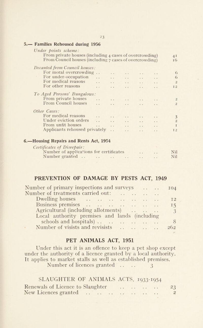 5. — Families Rehoused during 1956 Under points scheme: From private houses (including 4 cases of overcrowding) 41 From Council houses (including 7 cases of overcrowding) r6 Decanted from Council houses: For moral overcrowding . . For under-occupation For medical reasons . . . . . . . . . . 2 For other reasons . . . . . . . . . . 12 To Aged Persons’ Bungalows: From private houses . . . . . . . . . . 2 From Council houses . . . . . . . . . . 2 Other Cases: For medical reasons . . . . . . . . . . 3 Under eviction orders . . . . . . . . . . 2 From unfit houses . . . . . . . . . . 1 Applicants rehoused privately . . . . . . . . 12 6. —Housing Repairs and Rents Act, 1954 Certificates of Disrepair: Number of applications for certificates . . . . Nil Number granted . . . . . . . . . . . . Nil PREVENTION OF DAMAGE BY PESTS ACT, 1949 Number of primary inspections and surveys . . . . 104 Number of treatments carried out: Dwelling houses 12 Business premises 15 Agricultural (including allotments) 3 Local authority premises and lands (including schools and hospitals) 8 Number of visists and revisists 262 PET ANIMALS ACT, 1951 Under this act it is an offence to keep a pet shop except under the authority of a licence granted by a local authority. It applies to market stalls as well as established premises. Number of licences granted .... 3 SLAUGHTER OF ANIMALS ACTS, 1933-1954 Renewals of Licence to Slaughter 23 New Licences granted 2 o o