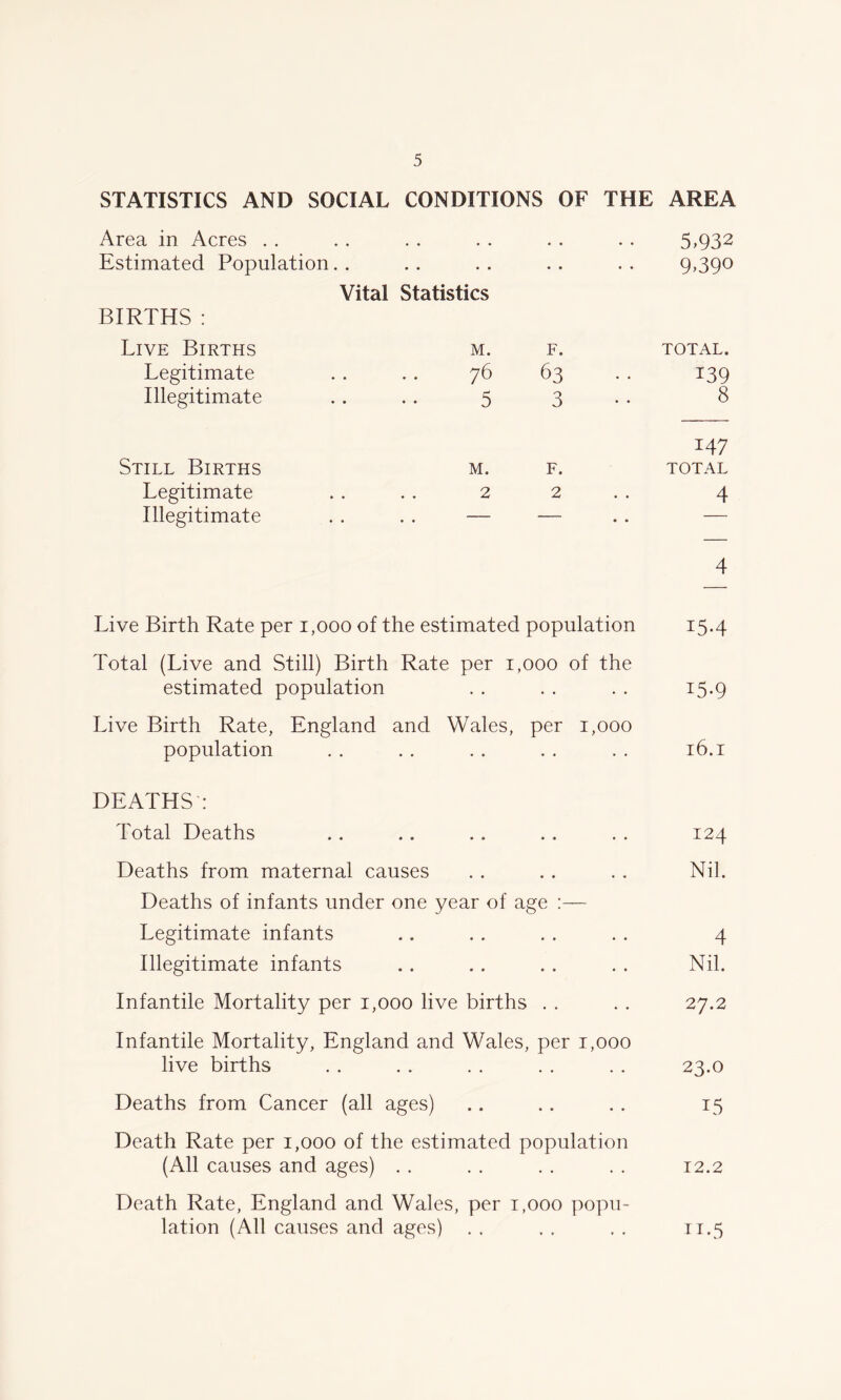 STATISTICS AND SOCIAL CONDITIONS OF THE AREA Area in Acres . . .. • • 5,932 Estimated Population. . • • • • • • 9,390 Vital Statistics BIRTHS: Live Births M. F. TOTAL. Legitimate 76 63 139 Illegitimate 5 3 8 147 Still Births M. F. TOTAL Legitimate 2 2 4 Illegitimate . . — • • 4 Live Birth Rate per 1,000 of the estimated population 15.4 Total (Live and Still) Birth Rate per 1,000 of the estimated population . . . . . . 15.9 Live Birth Rate, England and Wales, per 1,000 population . . . . . . .. . . 16.1 DEATHS: Total Deaths .. .. . . .. . . 124 Deaths from maternal causes . . . . . . Nil. Deaths of infants under one year of age :— Legitimate infants .. . . . . . . 4 Illegitimate infants .. .. . . . . Nil. Infantile Mortality per 1,000 live births . . . . 27.2 Infantile Mortality, England and Wales, per 1,000 live births . . . . . . . . . . 23.0 Deaths from Cancer (all ages) .. . . .. 15 Death Rate per 1,000 of the estimated population (All causes and ages) . . . . . . . . 12.2 Death Rate, England and Wales, per 1,000 popu- lation (All causes and ages) . . . . . . 11.5