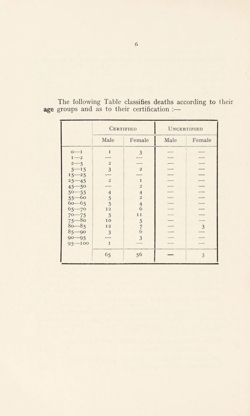 The following Table classifies deaths according to their age groups and as to their certification :— Certified Uncer TIFIED Male Female Male Female O 1 1 3 — — I 2 *— — — — 2—5 2 — — — 5—15 T C OC 3 2 — — x5 25 25—45 2 1 — — 45—50 —. 2 — — 50—55 4 4 — — 55—6o 5 2 — —■ 60—65 5 4 — — 65—70 12 6 •—■ —• 70—75 5 11 ■—- — 75—80 10 5 — — 80—85 12 7 — 3 85—90 3 6 -—- — 90—95 >— 3 •—- — 95—100 1 * — 65 56 — 0 J