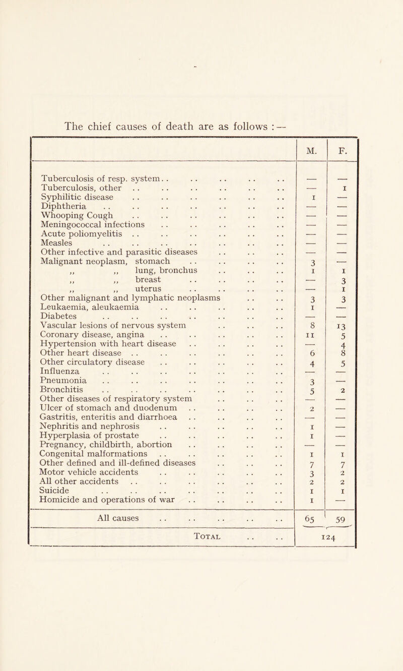 The chief causes of death are as follows : — M. F. Tuberculosis of resp. system. . Tuberculosis, other — 1 Syphilitic disease i — Diphtheria ■— — Whooping Cough — — Meningococcal infections — — Acute poliomyelitis — — Measles — — Other infective and parasitic diseases — — Malignant neoplasm, stomach 3 — ,, ,, lung, bronchus i 1 ,, ,, breast — 3 ,, ,, uterus — 1 Other malignant and lymphatic neoplasms 3 3 Leukaemia, aleukaemia i — Diabetes — — Vascular lesions of nervous system 8 13 Coronary disease, angina n 5 Hypertension with heart disease — 4 Other heart disease 6 8 Other circulatory disease 4 5 Influenza — Pneumonia 3 — Bronchitis 5 2 Other diseases of respiratory system — Ulcer of stomach and duodenum 2 — Gastritis, enteritis and diarrhoea — Nephritis and nephrosis I — Hyperplasia of prostate I — Pregnancy, childbirth, abortion — — Congenital malformations I 1 Other defined and ill-defined diseases 7 7 Motor vehicle accidents 3 2 All other accidents 2 2 Suicide I 1 Homicide and operations of war I — All causes 65 59 Total 124