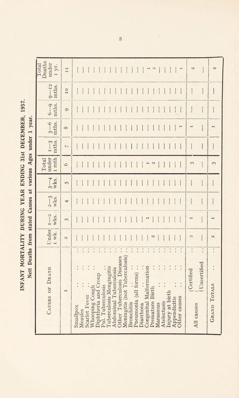 INFANT MORTALITY DURING YEAR ENDING 31st DECEMBER, 1957. Nett Deaths from stated Causes at various Ages under 1 year.