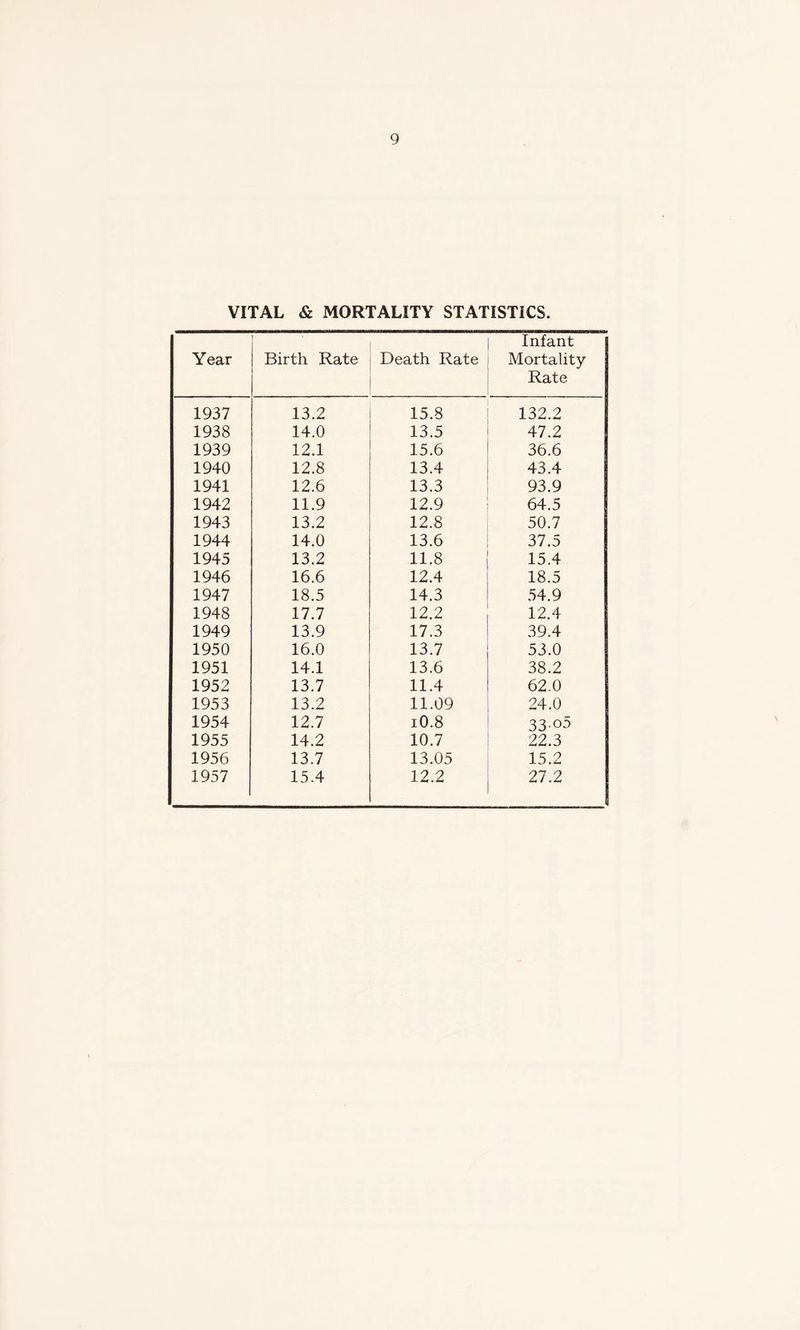 VITAL & MORTALITY STATISTICS. Year Birth Rate Death Rate Infant Mortality Rate 1937 13.2 15.8 132.2 1938 14.0 13.5 47.2 1939 12.1 15.6 36.6 1940 12.8 13.4 43.4 1941 12.6 13.3 93.9 1942 11.9 12.9 64.5 1943 13.2 12.8 50.7 1944 14.0 13.6 37.5 1945 13.2 11.8 15.4 1946 16.6 12.4 18.5 1947 18.5 14.3 54.9 1948 17.7 12.2 12.4 1949 13.9 17.3 39.4 1950 16.0 13.7 53.0 1951 14.1 13.6 38.2 1952 13.7 11.4 62.0 1953 13.2 11.09 24.0 1954 12.7 i0.8 33-o5 1955 14.2 10.7 22.3 1956 13.7 13.05 15.2 1957 15.4 12.2 27.2