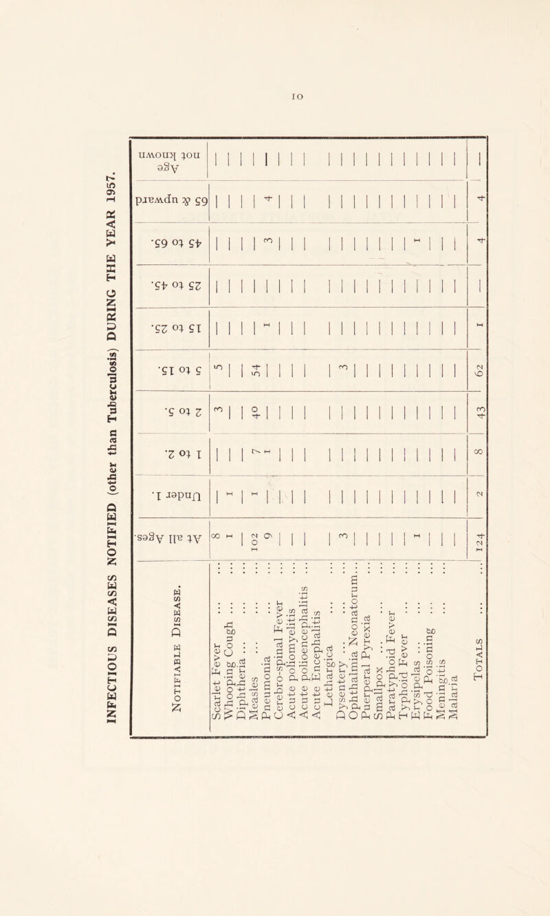 INFECTIOUS DISEASES NOTIFIED (other than Tuberculosis) DURING THE YEAR 1957. ro 9§y piBMdn $> gg 1 1 1 i M 1 1 III 1 1 1 1 1 II •gg o; g-tr II 1 1 ml II III i i r i i i Tj ”St gz 1 1 i ii ii i i 1 *£Z SI 1 1 II  1 II III M ii i M M ‘SI <n g -1 I SIM 1 l M i i i i i i i <N CD •g <4 z 0O| | %\ I 1 1 III i i i i i i i CO Z <4 I 1 1 1 m 1 III ii i i i ii CO l jspnn 1 M 1 M | 1 II 1 i i <N •soSy \iB }y 00 M 102 9 1 i 1 1 m I i ii -1 i i TS- M M w to < W cn W P m < t—I P t—( H O £ rP buO P D O P (J > P bn: £ D .3 0) o y O rP & a (H P > P pH a3 a • f—( Ph co <D (D (D 4-> 4-> H_> P P P o I-l 22 p i-i cu P CO 5 Pn.-ti CU P 'P prj,r; cu Ph - P , o o ° fl Pu PhW o o P O ■ 5o >n u u P a) s p >-< o H-> P P O CD £ P X p Jh pH 5PP Vh CU > CP pp bn P P CD ip P 23 P In P CP cn P W 23 2h CP p . . <v O pp, X rP UJ O O Ph.^ P p_| pH >> o CP in P pP'InP P 2 D Ph >h C P S P pH D o CO • H 4-> bo ^ P E •p P § P <3 ^ co p < H O H