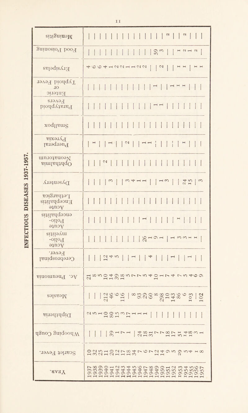 INFECTIOUS DISEASES 1937-1957. Suruosioq; pooq 1 1 1 1 1 1 1 1 1 1 1 [<~^<r>| |mOi-imj s'epdisdjg xt-VO^O^rHCJCNlT-li-lCJCJ| | CJ | |HH|HH jOAoq pioqdAx oiJ9^.ug[ SJ9A9q pioqdd^.'BJ'Bcj II 1 II 1 II II 1 1 1 II II 1 1 xodp'Buis 1 1 1 1 1 1 1 1 II 1 II 1 1 1 1 1 1 1 1 T^xoid^ I'ei9di9ncj 1 w 1 1 ^ 1 1 ^ 1 1 ^ i 1 1 I 1 H 1 1 1 lunjoq.'Buoojsj ‘eiuij'eqq.qdo ii r i i i i i ii i i i i i ii i i i diorpigsdQ | CO J | CO rj- rH t-I | | tH CO | |r^u9|rO 'eoiSj'eipPT; siqi'eqdooug 9^noy 1 1 1 1 1 1 1 1 II 1 1 1 1 1 1 1 1 1 1 1 ST^I['Bqd90U9 -opod a^noy 1 II 1 1 1 1 1 1 lrt 1 1 1 1 1  1 1 II si^ipdra -°P°d o^noy j J | J PO tH Ch r-H j rH CO CO M M | •j9A9q peuidsojq9J93 1 1 1 llrt 1 I1* 1 1 lrt 1 lrt l l 'Biuomn9ncj -oy HOOIDO^C^COONNO^OHN^ O-UO ^vO 04 rH rH CO rH tH sajs'eapj; I | |CJVOMDO |00C0C^O<X)00OC0OmDC0|CJ Mini- h I Cft <N VO CTi th rf- co OiO CJ t—1 CJ rH H i—| ■BiJ9q;qdiQ 04 lO rH O O 'O CO !>• rH rH rH J | | J | [ | J J qdnoQ SmdooipA I 1 1 1 CT\ tH I>» t—I | Th CO H N GO N M H 00 CO rH 1111 CO | 04 tH CO rH rH OO M H •J9A9q }9pn29g OC4iOHOOINOO^NlDNO^^O\iO Q\ in^h h CO rH CO 04 rH 04 rH ^—1 tH CO rH rH C4 •av3A t>ooc^OHiN(r)Thio\ONoo(jiOHd co^}- in^o i> COCOCO'^-r}-rhThr}-'^--^-Tt-Tt-T}-LOiOiO tO uo iO lO in C\0\O^G^O'\<J\C?\0^0\C\CKC^CKO\G'\G^ Q\ 0^0^ CJ\ CJ\ r—1 rH i—i i—1 rH t—1 tH iH rH rH tH rH iH tH i—I *—1 M H *—j i—| rH