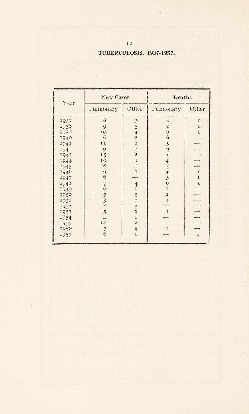 TUBERCULOSIS, 1937-1957 Year New Cases Deaths Pulmonary Other Pulmonary Other 1937 8 3 4 1 1938 9 5 2 1 1939 10 4 6 1 1940 6 2 6 — I941 11 1 3 — 1942 6 2 6 — 1943 15 2 4 — 1944 10 1 4 — 1945 8 2 5 — 1946 6 1 4 1 1947 6 ■— 3 1 1948 7 4 6 1 1949 6 6 1 — 1950 7 5 2 — 1951 3 2 1 — 1952 4 2 — — 1953 5 8 1 — 1954 4 1 — — 1955 H 2 — — 1956 7 4 1 — 1957