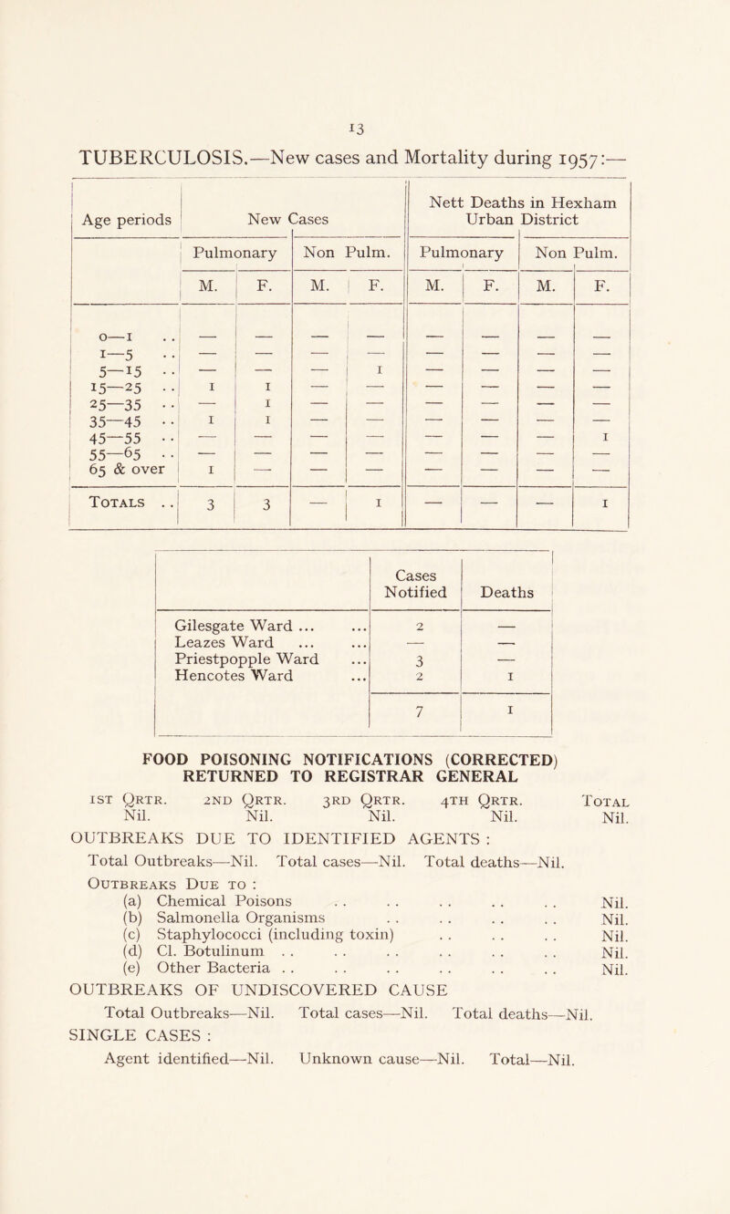 TUBERCULOSIS.—New cases and Mortality during 1957:— 1 Age periods New ( 3ases Nett Death Urban s in Hexham District Pulmonary _____ _ 1 Non Pulm. Pulmonary 1 Non Pulm. M. F. M. | F. M. F. M. F. 0— 1 .. 1— 5 5—15 • • 1 15—25 . . 25—35 • • 35—45 • • 45—55 • • 55—65 • • 65 & over 1 1 1 1 1 1 — I — — 7 i Totals .. 3 3 1 — — -— 1 Cases Notified Deaths Gilesgate Ward ... 2 — Leazes Ward — — Priestpopple Ward 3 — Hencotes Ward 2 1 7 1 FOOD POISONING NOTIFICATIONS (CORRECTED) RETURNED TO REGISTRAR GENERAL ist Qrtr. 2nd Qrtr. 3RD Qrtr. 4TH Qrtr. Total Nil. Nil. Nil. Nil. Nil. OUTBREAKS DUE TO IDENTIFIED AGENTS : Total Outbreaks—Nil. Total cases—-Nil. Total deaths—Nil. Outbreaks Due to : (a) Chemical Poisons . . . . . . . . . . Nil. (b) Salmonella Organisms . . . . . . . . Nil. (c) Staphylococci (including toxin) . . . . . . Nil. (d) Cl. Botulinum . . . . . . . . . . . . Nil. (e) Other Bacteria . . . . . . . . . . . . Nil. OUTBREAKS OF UNDISCOVERED CAUSE Total Outbreaks—Nil. Total cases—Nil. Total deaths—Nil. SINGLE CASES : Agent identified—Nil. Unknown cause—Nil. Total—Nil.