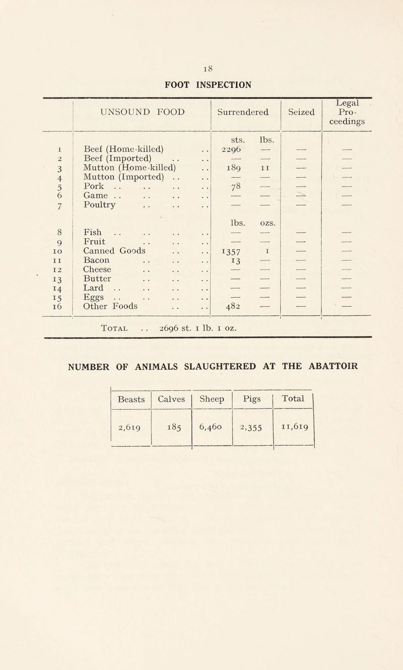 FOOT INSPECTION UNSOUND FOOD Surrendered Seized Legal Pro- ceedings I Beef (Home-killed) sts. 2296 lbs. 2 Beef (Imported) —• — — — 3 Mutton (Home-killed) 189 11 — — 4 Mutton (Imported! . . — — — —- 5 Pork 78 ■—■ — — 6 Game . . — — -—- 7 Poultry — •—- — -—- 8 Fish lbs. ozs. 9 Fruit — — — •—■ 10 Canned Goods 1357 I — —- 11 Bacon 13 -—- ■—- — 12 Cheese •—- — — 13 Butter — —- -—- •—- 14 Lard . . -—- — — -—- 15 Eggs — — — — 16 Other Foods 482 . Total . . 2696 st. 1 lb. 1 oz. NUMBER OF ANIMALS SLAUGHTERED AT THE ABATTOIR Beasts Calves Sheep Pigs Total 2,619 185 6,460 2,355 11,619