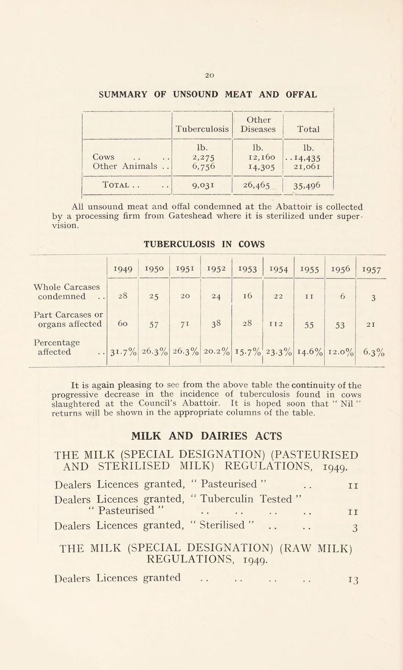 SUMMARY OF UNSOUND MEAT AND OFFAL Tuberculosis Other Diseases Total lb. lb. lb. Cows 2,275 12,160 • -14.435 Other Animals . . 6,756 i4,305 21,061 Total . . 9,031 26,465 35,496 All unsound meat and offal condemned at the Abattoir is collected by a processing firm from Gateshead where it is sterilized under super- vision. TUBERCULOSIS IN COWS 1949 1950 1951 1952 1953 1954 1955 1956 1957 Whole Carcases condemned 28 25 20 24 16 22 11 6 3 Part Carcases or organs affected 60 57 7i 38 28 112 55 53 21 Percentage affected 3I-7% 26.3% 26.3% 20.2% 15-7% 23-3% 14.6% 12.0% 6-3% It is again pleasing to see from the above table the continuity of the progressive decrease in the incidence of tuberculosis found in cows slaughtered at the Council’s Abattoir. It is hoped soon that “ Nil ” returns will be shown in the appropriate columns of the table. MILK AND DAIRIES ACTS THE MILK (SPECIAL DESIGNATION) (PASTEURISED AND STERILISED MILK) REGULATIONS, 1949. Dealers Licences granted, “ Pasteurised ” . . n Dealers Licences granted, “ Tuberculin Tested ” “ Pasteurised ” . . . . . . .. n Dealers Licences granted, “ Sterilised ” .. 3 THE MILK (SPECIAL DESIGNATION) (RAW MILK) REGULATIONS, 1949.
