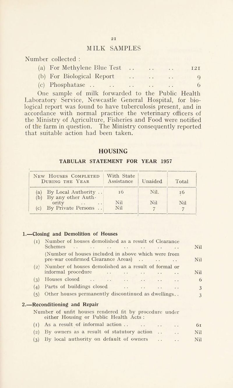 MILK SAMPLES Number collected : (a) For Methylene Blue Test . . . . . . 121 (b) For Biological Report . . .. . . 9 (c) Phosphatase . . . . . . . . . . 6 One sample of milk forwarded to the Public Health Laboratory Service, Newcastle General Hospital, for bio- logical report was found to have tuberculosis present, and in accordance with normal practice the veterinary officers of the Ministry of Agriculture, Fisheries and Food were notified of the farm in question. The Ministry consequently reported that suitable action had been taken. HOUSING TABULAR STATEMENT FOR YEAR 1957 New Houses Completed During the Year With State Assistance Unaided Total 1 (a) By Local Authority . . (b) By any other Auth- 16 Nil. 16 ority Nil Nil Nil (c) By Private Persons . . Nil 7 7 1.—Closing and Demolition of Houses (1) Number of houses demolished as a result of Clearance Schemes . . . . . . . . . . . . . . Nil (Number of houses included in above which were from pre-war confirmed Clearance Areas) . . . . . . Nil (2) Number of houses demolished as a result of formal or informal procedure . . . . . . . . . . Nil (3) Houses closed . . . . . . . . . . . . 6 (4) Parts of buildings closed . . . . . . . . 3 (5) Other houses permanently discontinued as dwellings. . 3 2.—Reconditioning and Repair Number of unfit houses rendered fit by procedure under either Housing or Public Health Acts : (1) As a result of informal action . . . . . . . . 61 (2) By owners as a result of statutory action . . . . Nil (3) By local authority on default of owners . . . . Nil