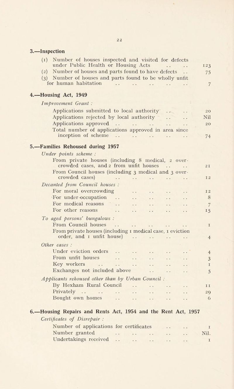 3. —-Inspection (1) Number of houses inspected and visited for defects under Public Health or Housing Acts . . . . 123 (2) Number of houses and parts found to have defects . . 75 (3) Number of houses and parts found to be wholly unfit for human habitation . . . . . . . . . . 7 4. —-Housing Act, 1949 Improvement Grant : Applications submitted to local authority . . . 20 Applications rejected by local authority . . . . Nil Applications approved . . . . . . . . . . 20 Total number of applications approved in area since inception of scheme . . . . . . . . . . 74 5. ™Families Rehoused during 1957 Under points scheme : From private houses (including 8 medical, 2 over- crowded cases, and 2 from unfit houses .. .. 21 From Council houses (including 3 medical and 3 over- crowded cases) . . . . . . . . . . 12 Decanted from Council houses : For moral overcrowding . . . . . . . . 12 For under-occupation . . . . . . . . . . 8 For medical reasons . . . . . . . . . . 7 For other reasons . . . . . . . . . . 15 To aged persons’ bungalows : From Council houses . . . . . . . . . . 1 From private houses (including 1 medical case, 1 eviction order, and 1 unfit house) . . . . . . . . 4 Other cases : Under eviction orders . . . . . . . . . . 4 From unfit houses . . . . . . . . . . 3 Key workers . . . . . . . . . . . . 1 Exchanges not included above . . . . . . 5 Applicants rehoused other than by Urban Council : By Hexham Rural Council . . . . . . . . 11 Privately . . . . . . . . . . . . . . 29 Bought own homes . . . . . . . . . . 6 6. ™Housing Repairs and Rents Act, 1954 and the Rent Act, 1957 Certificates of Disrepair : Number of applications for certificates . . . . 1 Number granted . . . . . . . . . . Nil. Undertakings received . . . . . . . . . . 1