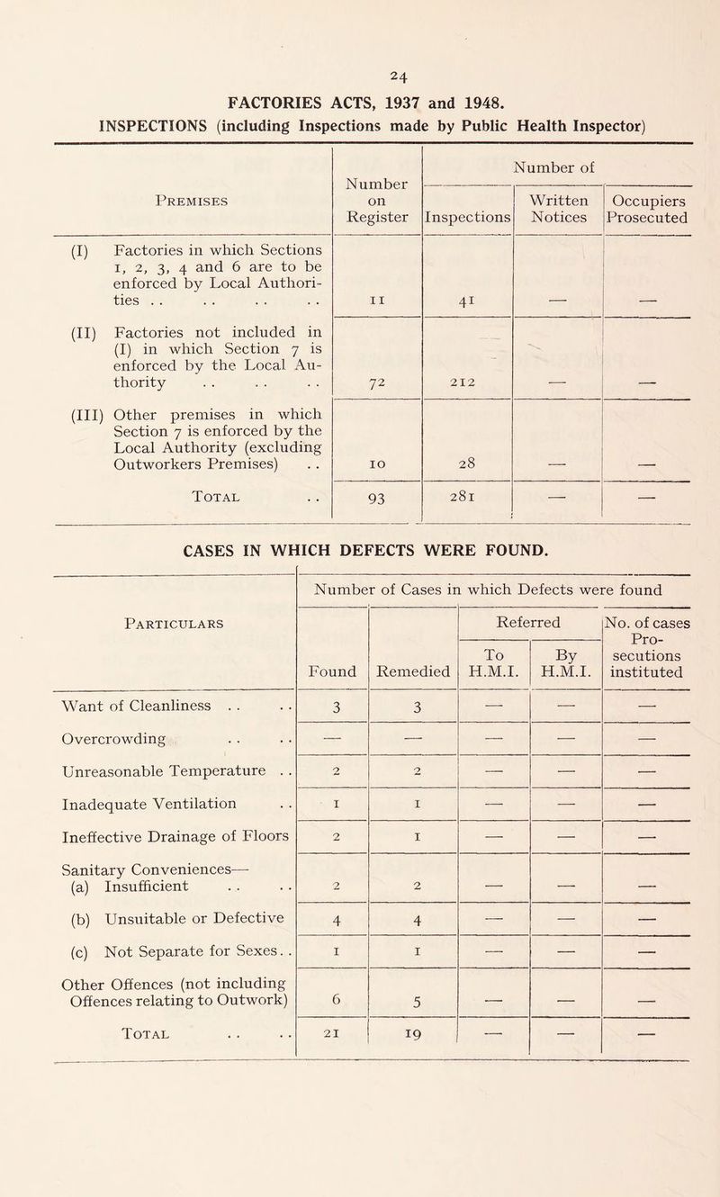 FACTORIES ACTS, 1937 and 1948. INSPECTIONS (including Inspections made by Public Health Inspector) Number on Register Number of Premises Inspections Written Notices Occupiers Prosecuted (I) Factories in which Sections i, 2, 3, 4 and 6 are to be enforced by Local Authori- ties . . 11 4i (II) Factories not included in (I) in which Section 7 is enforced by the Local Au- thority 72 212 (III) Other premises in which Section 7 is enforced by the Local Authority (excluding Outworkers Premises) 10 28 Total 93 281 — — CASES IN WHICH DEFECTS WERE FOUND. Number of Cases in which Defects were found Particulars Referred No. of cases Pro- secutions instituted Found Remedied To H.M.I. By H.M.I. Want of Cleanliness . . 3 3 —• — —• Overcrowding — — — — — Unreasonable Temperature . . 2 2 —. — — Inadequate Ventilation 1 1 — — — Ineffective Drainage of Floors 2 1 — — — Sanitary Conveniences—- (a) Insufficient 2 2 — — — (b) Unsuitable or Defective 4 4 — — — (c) Not Separate for Sexes. . 1 1 — — — Other Offences (not including Offences relating to Outwork) 6 5 — — — Total 21 19 — — ___
