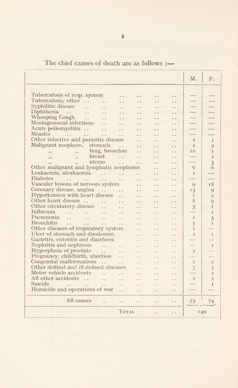 The chief causes of death are as follows :— M.. F. Tuberculosis of resp. system Tuberculosis, other . . — Syphilitic disease —• — Diphtheria •—• —• Whooping Cough •—• —• Meningococcal infections —• —■ Acute poliomyelitis . . —- — Measles , Other infective and parasitic disease i 1 Malignant neoplasm, stomach i 2 ,, ,, lung, bronchus io 1 ,, ,, breast — 2 ,, ,, uterus —• 3 Other malignant and lymphatic neoplasms 6 6 Leukaemia, aleukaemia i Diabetes — Vascular lesions of nervous system 9 18 Coronary disease, angina 13 9 Hypertension with heart disease 1 2 Other heart disease . . 8 9 Other circulatory disease 5 1 Influenza —• 1 Pneumonia 1 5 Bronchitis 5 1 Other diseases of respiratory system 1 —- Ulcer of stomach and duodenum 2 1 Gastritis, enteritis and diarrhoea —• Nephritis and nephrosis — 1 Hyperplasia of prostate 2 —- Pregnancy, childbirth, abortion •—* — Congenital malformations . . 1 2 Other defined and ill-defined diseases 7 5 Motor vehicle accidents 1 All other accidents .. 1 2 Suicide —• 1 Homicide and operations of war — — All causes . 75 74 Total 149
