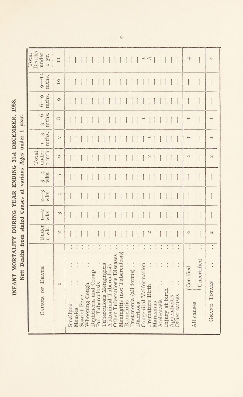 INFANT MORTALITY DURING YEAR ENDING 31st DECEMBER, 1958. Nett Deaths from stated Causes at various Ages under 1 year. , <o , G H ^ G^ >> CD C Q * H IN CO rG 4-> O' M CO O' co 1f O g O co I f co g co co 1 rG '—| G c| g <d ;p ol a H g M O' 00 co CO ^ •o CO rG N co 1h . 0 M XX G £ P H ffl H <1 W Q G o to w to p o co M (N N <N co CO Pi G O Jh O . -Th CO bO O G X 2 co P 0 r H i I a g co ^ Jh <0 > <D P +-> 0 Th CO o co rG “■§ (3 § buo.a G ^ • G 0 PG o +3 O rG . r~f p i'—i £ gt1 G co • r—I C/3 O r—H G o u <0 G G H bo G 0 co • H C/3 o r I G Q !h 0 G G H m .2 0 CO £r2 . 0 2 . •s g Q G ■2g . £H • G £ 8 tf, 0 O co co G -p _p r I • pH • t-H H g)G 0 G o a-a a 4J G Vh Ogm CO o cO • r—t G O a G 0 G P G O • i—I cO 5h o SH r—H co G +-> 0 X 0 <G • pH t} 0 o X! 0 CG • rH 4-i 0 0 0 G P G 4-> 0 S-i G cO to -G 3 co a^ rG '43 CO o G G G 0 bO G G G 0 ~P O ^x £ Jh ^g rH Ph 4-> P<<o C/3 0 C/3 P g3 o CO G << H O H 0 £ <1 Ph O