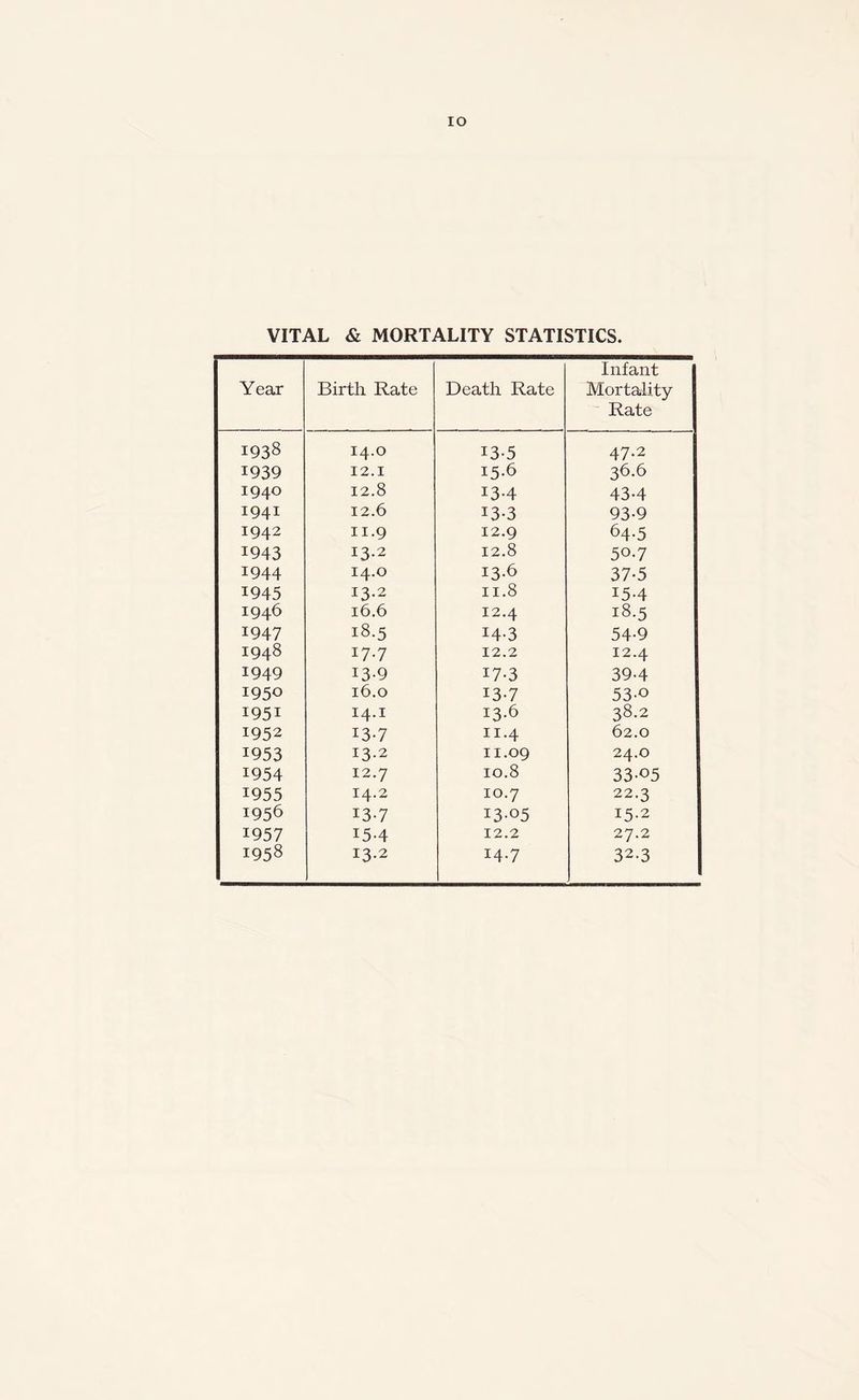 IO VITAL & MORTALITY STATISTICS. Year Birth Rate Death Rate Infant Mortality Rate 1938 14.0 13-5 47.2 1939 12.1 15.6 36.6 1940 12.8 13-4 43-4 1941 12.6 13-3 93-9 1942 11.9 12.9 64-5 1943 13.2 12.8 50.7 I944 14.0 13.6 37-5 1945 13.2 11.8 15-4 1946 16.6 12.4 18.5 1947 18.5 14-3 54-9 I948 17.7 12.2 12.4 1949 13-9 17-3 39-4 1950 16.0 13-7 53-o 1951 14.1 13.6 38.2 1952 13-7 11.4 62.0 1953 13.2 11.09 24.0 1954 12.7 10.8 33-05 1955 14.2 10.7 22.3 1956 I3-7 13-05 15-2 1957 15-4 12.2 27.2