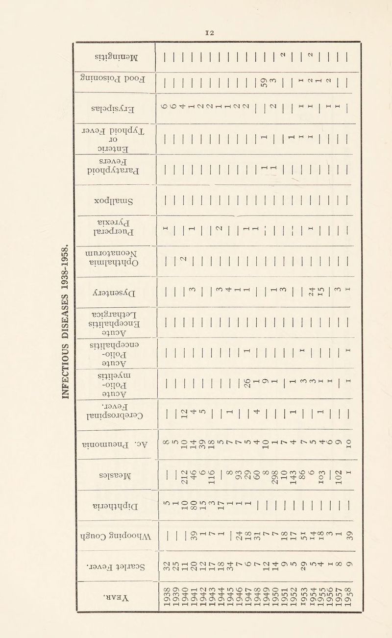 INFECTIOUS DISEASES 1938-1958 si^i8uni9j\[ iiiiiiiiiiii r i IN i I M StiniosiOfj poc^j | M 1 1 1 1 1 1 1 11 1  N 1 1 s'epdisXjg; V£>'OTj-rHCJCJrHrH<M<N J |<M | | MM | MM | j0A9^ pioqdAx JO oxi9}ug; 1 1 1 1 1 i 1 1 1 1 1 ~ 1 1   1 1 1 1 SI9A9q pioqdA^.'Bi'Bx 1 1 1 1 1 1 1 1 1 i 1 1 1 1 1 1 1 1 1 xodp'Biug 1 1 1 1 1 1 1 1 1 1 1 1 1 1 1 1 II 1 1 1 ■btxsjAx p^jodjanq;  i y i h i ii i iH i i i i ranjopeuoojq ■Bimi'Bq^qdo II ’ [ Ii 1 II i 1 1 M 1 1 1 1 1 M Aj0^u9sAq j CO J | rO nf- rH rH | I1-100! jY-lOjOOM 'eoiSi'et^ox sx^.p'Bqdaonx o^noy 11111 1 11 1 1 1 1 1 1 1 1 1 II 1 1 si:qret[d99U9 -otioj o^noy 1IIIIII 1 1- 1 II 1 1 II 1 1 “ siqtpAra -oipx o^noy | J j J jHfOfOHH | M •joaox j-emdsoiqajoo ■Binorananx *oy OGiOO^O\(XMONNin'tOHlNi- C^iO C\ O rH rH CO t—1 rH M S9JS'B0]y 1 ICJ'vOvO'O loorOC\OC»OOOOvOOfO|NM lint -i—i 1 O'^CJ'O O'* t-h nj* oo OlO CJ T—i CJ T—1 M 1 1 ■BijQq^qdiQ l0r-,Sg3rn£rHrHTH|||||||l||| qSrioQ SuidooqxY | 1 1 CT\ rH rH 1 ’tCOHNNCON M rfCO CO H O' lllco ICJrHCO tMt-HIOmm fO •J9A9q ^gjJ'EOg (MiOHCXNNOOi-MONOjThCMO C\ iOnf- w 00 Q\ CO 04 rH 04 rH i—1 rH CO t—I rH C4 •HYHy OOOlOHMCO'tinVDt^OOO'OHOJ CO^iOVOr^OO >o in ioio io u) C?\0\0'\C?\(J\0\C?\O^G\<7\Cr\O^CJ\C'\(J\ O CTnC'i Cft CT\ rM rH rH rH rH rH rH rH i—( rH rH rH rH rH rH M M rH 1—( rH rH