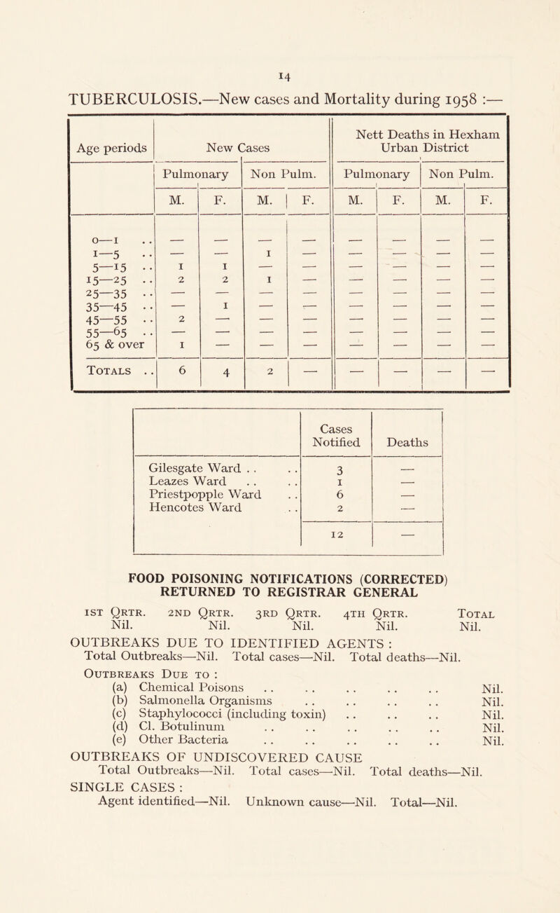 TUBERCULOSIS.—New cases and Mortality during 1958 :— Age periods New C 'ases Nett Deaths in Hexham Urban District Pulmc •nary Non Pulm. Pulmonary ! Non I kilm. M. F. M. 1 F. M. F. M. F. 0— 1 1— 5 5—i5 • • 15—25 • • 25—35 • • 35—45 • • 45—55 • • 55—65 • • 65 & over 1 2 2 1 1 2 1 1 1 —• —- • — — Totals .. 6 4 2 — — — —• Cases Notified Deaths Gilesgate Ward . . 3 Leazes Ward 1 — Priestpopple Ward 6 — Hencotes Ward 2 — 12 — FOOD POISONING NOTIFICATIONS (CORRECTED) RETURNED TO REGISTRAR GENERAL ist Qrtr. 2nd Qrtr. 3RD Qrtr. 4TH Qrtr. Total Nil. Nil. Nil. Nil. Nil. OUTBREAKS DUE TO IDENTIFIED AGENTS : Total Outbreaks—Nil. Total cases—Nil. Total deaths—Nil. Outbreaks Due to : (a) Chemical Poisons . . . . . . . . . . Nil. (b) Salmonella Organisms . . . . . . . . Nil. (c) Staphylococci (including toxin) .. .. . . Nil. (d) Cl. Botulinum . . . . . . . . . . Nil. (e) Other Bacteria . . . . . . .. .. Nil. OUTBREAKS OF UNDISCOVERED CAUSE Total Outbreaks—Nil. Total cases—-Nil. Total deaths—Nil. SINGLE CASES : Agent identified—Nil. Unknown cause—Nil. Total—Nil.