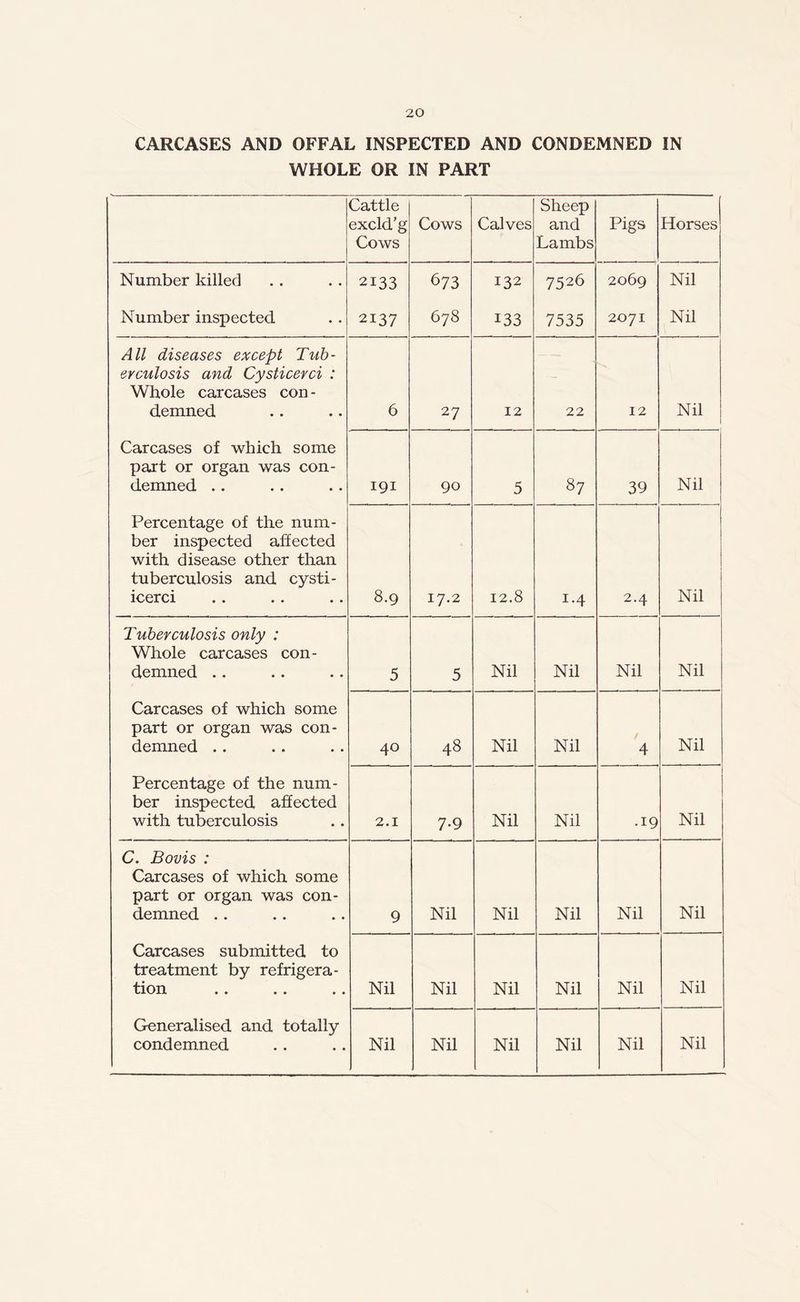 CARCASES AND OFFAL INSPECTED AND CONDEMNED IN WHOLE OR IN PART Cattle excld’g Cows Cows Calves Sheep and Lambs Pigs Horses Number killed 2133 673 132 7526 2069 Nil Number inspected 2137 678 133 7535 2071 Nil All diseases except Tub- erculosis and Cysticerci : Whole carcases con - demned 6 27 12 22 12 Nil Carcases of which some part or organ was con- demned .. 191 90 5 87 39 Nil Percentage of the num- ber inspected affected with disease other than tuberculosis and cysti- icerci 8.9 17.2 12.8 1.4 2.4 Nil Tuberculosis only : Whole carcases con- demned .. 5 5 Nil Nil Nil Nil Carcases of which some part or organ was con- demned . . 40 48 Nil Nil 4 Nil Percentage of the num- ber inspected affected with tuberculosis 2.1 7-9 Nil Nil .19 Nil C. Bovis : Carcases of which some part or organ was con- demned .. 9 Nil Nil Nil Nil Nil Carcases submitted to treatment by refrigera- tion Nil Nil Nil Nil Nil Nil Generalised and totally condemned Nil Nil Nil Nil Nil Nil