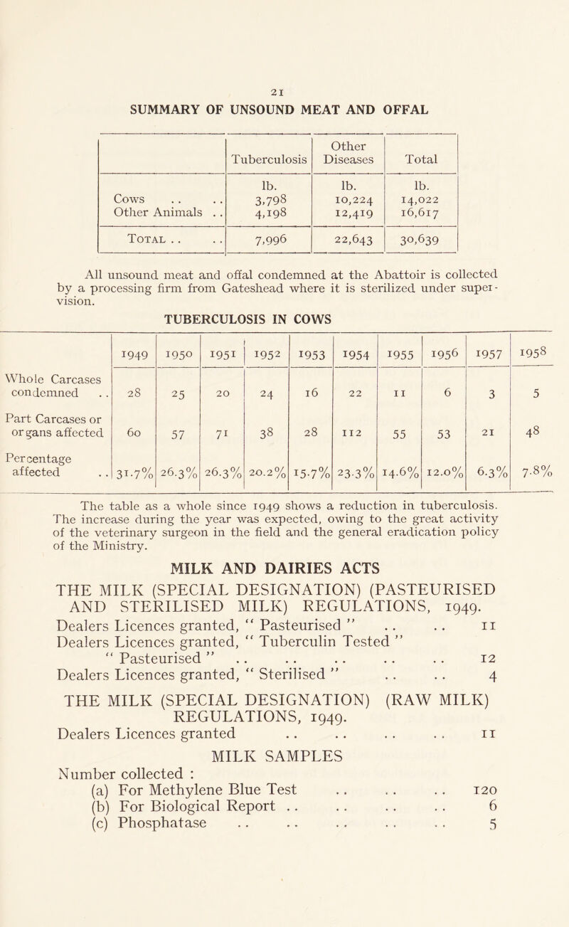 SUMMARY OF UNSOUND MEAT AND OFFAL Tuberculosis Other Diseases Total lb. lb. lb. Cows 3.798 10,224 14,022 Other Animals . . 4^98 12,419 16,617 Total . . 7,996 22,643 3°>639 ■ All unsound meat and offal condemned at the Abattoir is collected by a processing firm from Gateshead where it is sterilized under super- vision. TUBERCULOSIS IN COWS 1949 1950 1951 1952 1953 1954 1955 i956 1957 1958 Whole Carcases condemned 28 25 20 24 16 22 11 6 3 5 Part Carcases or organs affected 60 57 71 38 28 112 55 53 21 48 Percentage affected 3T-7% 26.3% 26.3% 20.2% i5-7% 23-3% 14.6% 12.0% 6.3% 7-8% The table as a whole since 1949 shows a reduction in tuberculosis. The increase during the year was expected, owing to the great activity of the veterinary surgeon in the field and the general eradication policy of the Ministry. MILK AND DAIRIES ACTS THE MILK (SPECIAL DESIGNATION) (PASTEURISED AND STERILISED MILK) REGULATIONS, 1949. Dealers Licences granted, “ Pasteurised ” . . .. 11 Dealers Licences granted, Tuberculin Tested ” “ Pasteurised ” .. .. .. . . 12 Dealers Licences granted, “ Sterilised ” .. .. 4 THE MILK (SPECIAL DESIGNATION) (RAW MILK) REGULATIONS, 1949. Dealers Licences granted .. .. .. . . 11 MILK SAMPLES Number collected : (a) For Methylene Blue Test .. .. . . 120 (b) For Biological Report .. .. .. . . 6 (c) Phosphatase .. .. . . .. .. 5