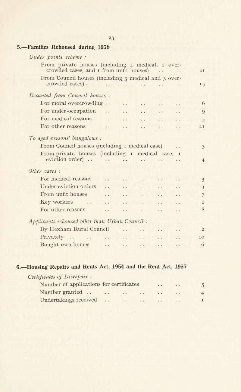 5.—Families Rehoused during 1958 Under points scheme : From private houses (including 4 medical, 2 over- crowded cases, and 1 from unfit houses) . . . . 21 From Council houses (including 3 medical and 3 over- crowded cases) . . . . . . . . . . 15 Decanted from Council houses : For moral overcrowding . . . . . . . . . . 6 For under-occupation . . . . . . . . . . 9 For medical reasons . . . . . , . . . . 5 For other reasons . . . . . . . . . . 21 To aged persons’ bungalows : From Council houses (including 1 medical case) . . 3 From private houses (including 1 medical case, 1 eviction order) . . . . . . . . . . . . 4 Other cases : For medical reasons .. . . , . . , . . 3 Under eviction orders . . . . . . . . , , 3 From unfit houses . . . . . . . . . . 7 Key workers . . . . . . . . . . , . 1 For other reasons .. . . .. . . . . 8 Applicants rehoused other than Urban Council : By Hexham Rural Council . . . . . . . . 2 Privately . . . . . . . . . . . . . . 10 Bought own homes . . . . . . . . . . 6 6.—Housing Repairs and Rents Act, 1954 and the Rent Act, 1957 Certificates of Disrepair : Number of applications for certificates .. .. 5 Number granted .. .. .. .. .. .. 4 Undertakings received . . . . . . . . .. 1