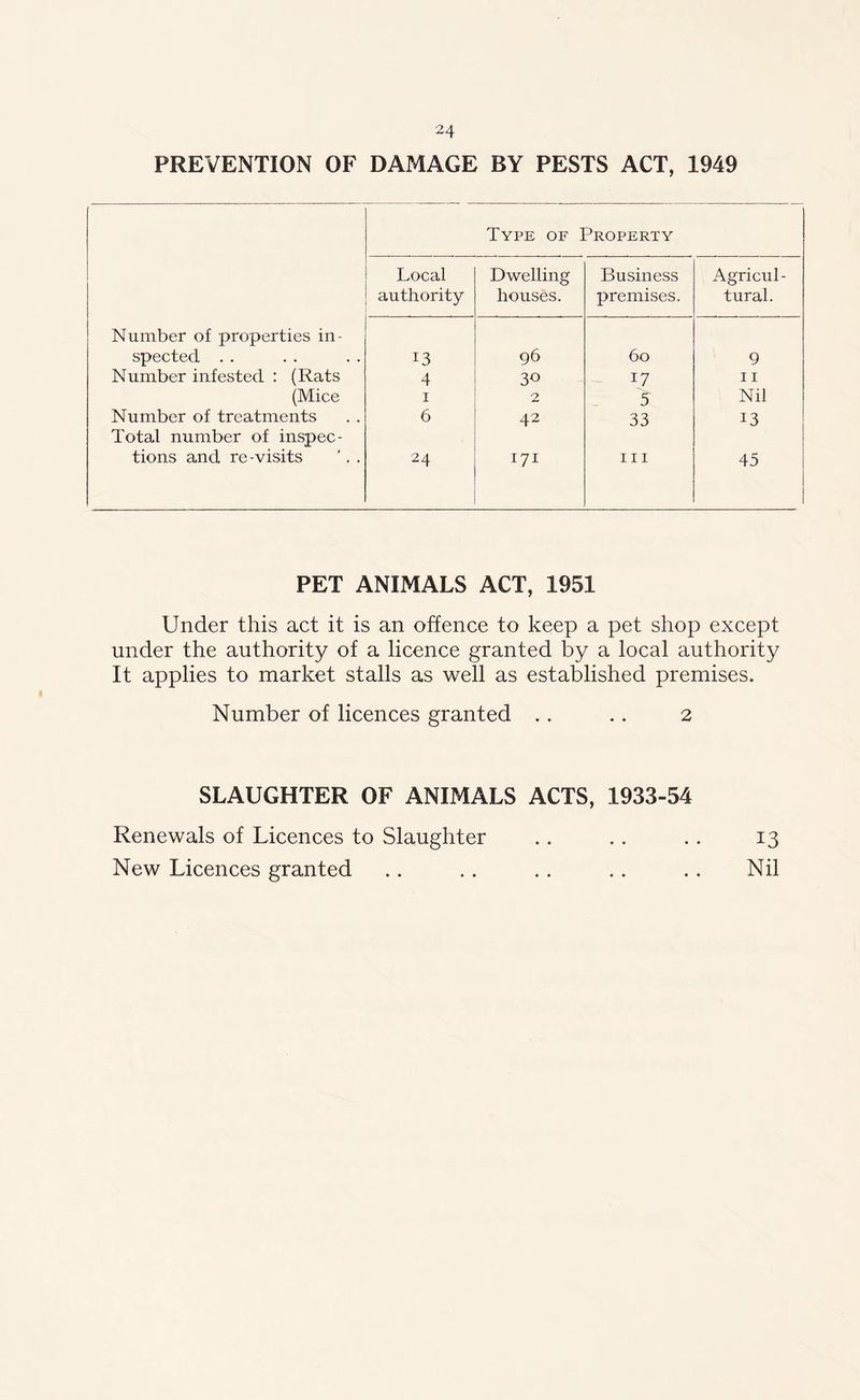 PREVENTION OF DAMAGE BY PESTS ACT, 1949 Type of Property Local Dwelling Business Agricul- authority houses. premises. tural. Number of properties in- spected . . 13 96 60 9 Number infested : (Rats 4 30 U 11 (Mice 1 2 5 Nil Number of treatments 6 42 33 13 Total number of inspec- tions and re-visits 24 171 hi 45 PET ANIMALS ACT, 1951 Under this act it is an offence to keep a pet shop except under the authority of a licence granted by a local authority It applies to market stalls as well as established premises. Number of licences granted .. .. 2 SLAUGHTER OF ANIMALS ACTS, 1933-54 Renewals of Licences to Slaughter .. .. .. 13 New Licences granted .. .. .. .. .. Nil