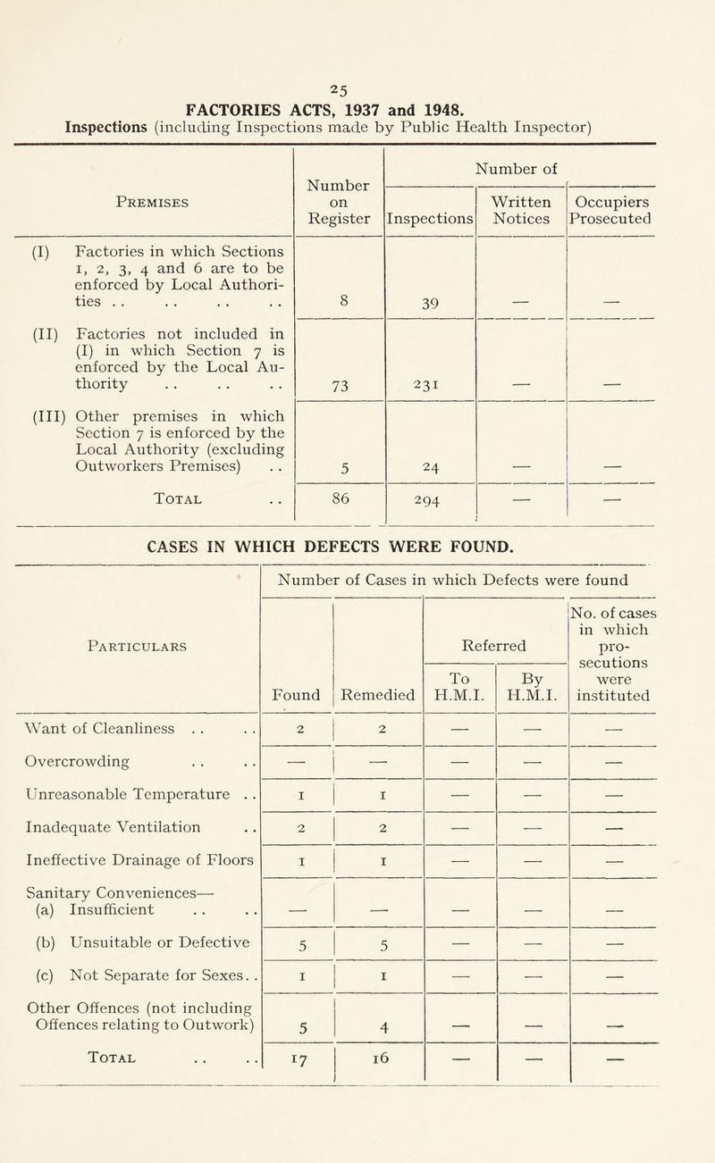 FACTORIES ACTS, 1937 and 1948. Inspections (including Inspections made by Public Health Inspector) Number on Register Number of Premises Inspections Written Notices Occupiers Prosecuted (I) Factories in which Sections i, 2, 3, 4 and 6 are to be enforced by Local Authori- ties . . 8 39 (II) Factories not included in (I) in which Section 7 is enforced by the Local Au- thority 73 231 (III) Other premises in which Section 7 is enforced by the Local Authority (excluding Outworkers Premises) 5 24 Total 86 294 — — CASES IN WHICH DEFECTS WERE FOUND. Number of Cases in which Defects were found Particulars Referred No. of cases in which pro- secutions were instituted Found Remedied To H.M.I. By H.M.I. Want of Cleanliness . . 2 2 — — — Overcrowding —■ — —■ — Unreasonable Temperature . . 1 1 — — —- Inadequate Ventilation 2 2 — — — Ineffective Drainage of Floors 1 1 — —• — Sanitary Conveniences— (a) Insufficient —■ — — — (b) Unsuitable or Defective 5 5 — — — (c) Not Separate for Sexes. . 1 1 — — — Other Offences (not including Offences relating to Outwork) 5 4 — — —- Total *7 16 — — —