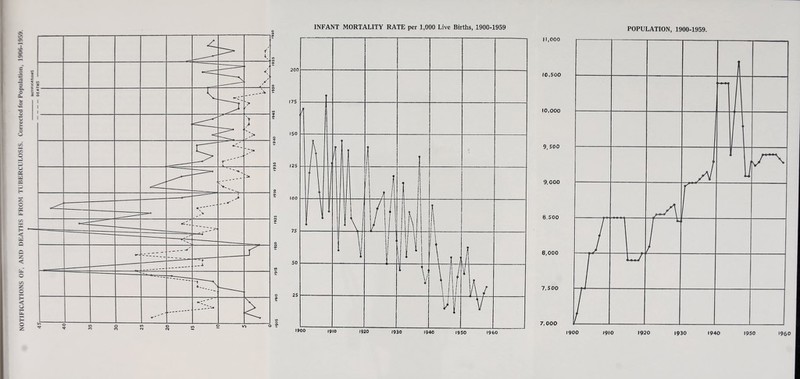 (1,000 POPULATION, 1900-1959 10,500 10,000 9, SOO 9,000 8.500 8,000 7,500 7,000