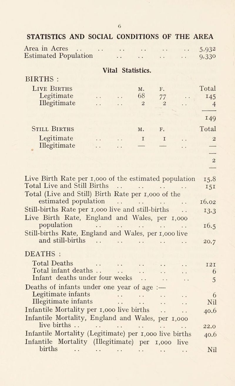 STATISTICS AND SOCIAL CONDITIONS OF THE AREA Area in Acres ■ • 5.932 Estimated Population Vital Statistics. BIRTHS : 9>33° Live Births M. F. Total Legitimate 68 77 145 Illegitimate 2 2 4 149 Still Births M. F. Total Legitimate I I 2 Illegitimate . . -— . . —■ 2 Live Birth Rate per 1,000 of the estimated population 15.8 Total Live and Still Births . . . . .. . . 151 Total (Live and Still) Birth Rate per 1,000 of the estimated population . . . . . . . . 16.02 Still-births Rate per 1,000 live and still-births . . 13.3 Live Birth Rate, England and Wales, per 1,000 population .. .. . . .. . . 16.5 Still-births Rate, England and Wales, per 1,000 live and still-births . . . . .. .. . . 20.7 DEATHS : Total Deaths .. .. .. .. . . 121 Total infant deaths .. .. .. . . .. 6 Infant deaths under four weeks .. . . .. 5 Deaths of infants under one year of age :— Legitimate infants .. .. . . . . 6 Illegitimate infants .. .. .. . . Nil Infantile Mortality per 1,000 live births .. . . 40.6 Infantile Mortality, England and Wales, per 1,000 live births . . .. .. . . . . . . 22.0 Infantile Mortality (Legitimate) per 1,000 live births 40.6 Infantile Mortality (Illegitimate) per 1,000 live births .. .. .. .. .. ., Nil