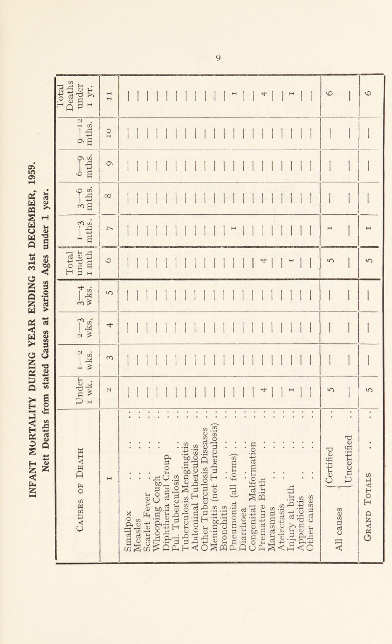 INFANT MORTALITY DURING YEAR ENDING 31st DECEMBER, 1959. Nett Deaths from stated Causes at various Ages under 1 year. W . P ■ft dd P C, 0 id Hq pi cn ft Od g <o o <J\ cn I ft I 'M o g O cn if CO g co ifj ' ft 4-> ■—i 5h n P dd ft a H 3 M 00 ft in <n f 03 I ^ CO P> in cn ft cs (N cn ft £ CO Ih . dd V ft > p £ ft H (N p- •n in K H < W Q p o C/5 w c/d P O X O co ft dd P W ft 3 O : ft 6 p^ h o o go ^ bo.S a fe ftft o +-1 o ft 05 ft dd cn 52 O ft w o 3 1 ' cn o ft if CD ft 4-> Od cn • rH cn JO 13 o u CD ft Pi H ft 00 bo O p • rH PO P Od P ft ft O in cn • rH C/D o r—H P 8 Od ft p p o l-t CD ft P H CD .53 gH P o o P Jh ft, CD ft P H cn cn cn Ih O _P__ P • rH P O P o • rH +-> c3 a u o p ft CD ft • rH If CD o ft dd ft • rH -i-> <D O P ft P P Od 4-i 2 p s-i § st s, ^•nyy^+l^Dp.So £QftH^O^ftftAo ft Od u p +-> p cn ft .05 ft ft cn ft O P P ^ Od In ft cn cj ft p Ci^ CD P CD U cn Od cn P P CD P dd 4-1 < P ft ft a<s CO CD C/D 3 ctf o c cn H <5 H O H P % ◄ ip O