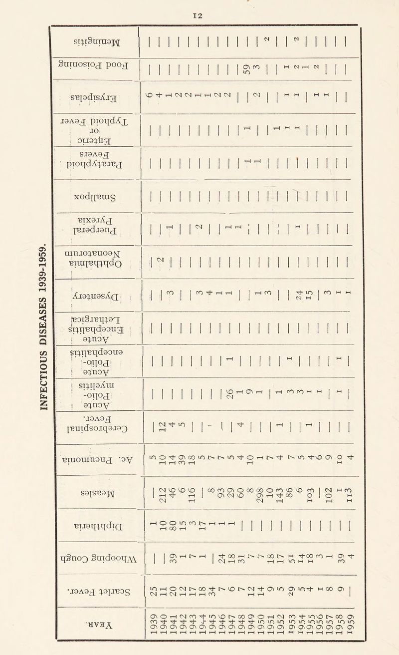INFECTIOUS DISEASES 1939-1959. Siq8uiU9J\[ 1 1 1 1 1 1 1 1 1 1 1 H H 1 1 1 1 SninosiOfj pooq ||||||||||CT\CO||hc4tHC4||| j9A9^j pioqdAj, JO i 0lJ9}tiq; 1 I 1 1 1 1 1 1 1 1 - 1 1 w ” 1 1 II 1 SJ9A9^ pioqddpei,ec[ 1 1 1 1 1 1 1 1 1 P- 1 1 1 1 1 1 1 1 1 xodifems 1 i II 1 1 I I 1 1 1 1 I II T 1 1 II 1 ■eixoiAq; |,BJ9dj9nc[ i iHi ri iHHi i i ! iHi m i i niruopeiioojq 'eiuq'eqpqdo f 4 1 1 1 1 1 1 1 1 1 1 1 II 1 1 II 1 1 XJ9^U9SXQ | ! | | co | | co Tj- >m tm | J i—i co j | ^-io | ro m m feoiSj'eqpq; spq'eqdoouq; ; oqnoy 1 1 1 1 II 1 1 1 II 1 1 1 1 1 II 1 1 1 Spq'Bqdgono -oqo^ ■> ? 9}noy 1 1 1 1 1 1 1 1 ~ 1 1 II 1 1 II 1 M 1 ! spqoAm :on°d 1 9q.noy j JiDhOIH |HfOfOMH | M | •J9A9q puidsojq9J93 1 1 1 - u * 1 1 I - | I'M 1 1 I 'BinomnQuj *oy lOOi'C^OOiONNiO'tOHNi- tJ-v£> <J\ O tJ- rH rH CO r—I t—H M S9p'B9pi 1 MyDVD'O 1 COfOCF\OCOOOOrOO^) fO 1 C4 HCO 1 t-h i—i 1 O'* 04 yo ^ t-h ’’sh co O 1 O m 04 tM 04 l—1 M t—| M ■eijgqpjdiQ rHSoo2co£TH,HTH II 1 1 1 1 1 ! 1 1 1 1 qgno3 Snidooq^w I I CT\ H O H I 'tCOHOOOOO H ThOO fC H o o 1 1 CO I 04 M CO tHtMU~)MM co •j9A9q ppreog lOHO^NCOi-NVONM’tC^ir, iOtJ- MOO Q\ 1 04 rH 04 tH tM rH CO rH r—< 04 •HV3A a\OHOjro^-io'otM»0'OH04 m too co CO rj- tJ- tJ- rf- >j-Tj--^-Tj-Tj-Tt-ioiOiO IC1 IT) 1010 IT) O lO <^0'\Cft0'i0'>0siC^c^a'iO\cr>0'iCTic^ o c?i cr> ^—1 1—1 TM tM r—1 1—1 tM tM t—1 rM tM tM tM tM M M tM tM t—1 1—1 M