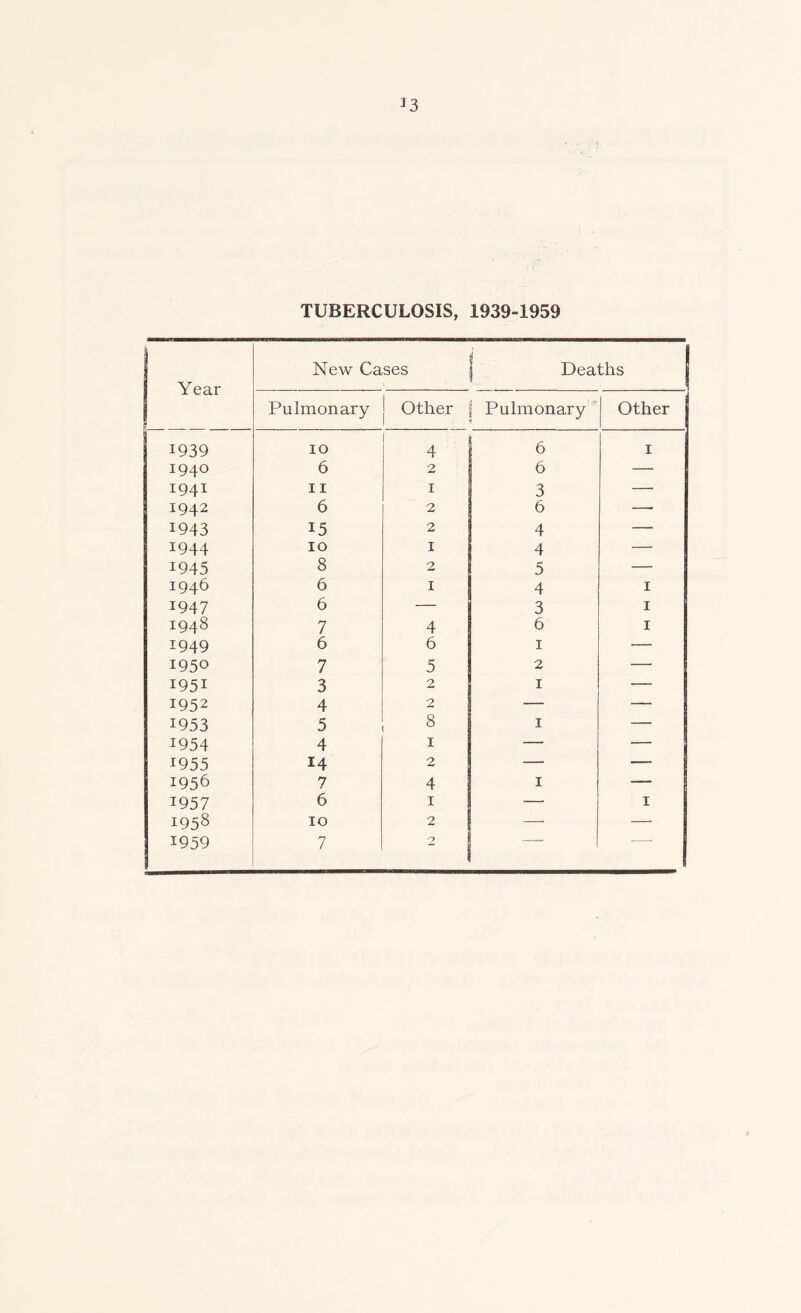 33 TUBERCULOSIS, 1939-1959 Year New Cases j Deaths | Pulmonary Other Pulmonary Other 1939 10 4 6 1 1940 6 2 6 — I941 11 1 3 — 1942 6 2 6 — 1943 15 2 4 — 1944 10 1 4 — 1945 8 2 5 — 1946 6 1 4 1 1947 6 — 3 1 1948 7 4 6 1 1949 6 6 1 — 1950 7 5 2 — 1951 3 2 1 — 1952 4 2 — — 1953 5 8 1 — 1954 4 1 — — 19 55 14 2 — — 1956 7 4 1 — 1957 6 1 — 1 I958 10 2 — —•