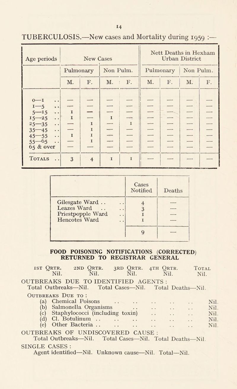 TUBERCULOSIS.—New cases and Mortality during 1959 :— Age periods New Cases 1 Nett Deaths in Hexham Urban District Pulmonary Non Pulm. Pulmonary Non Pulm. 1 M. F. M. : F. M. F. M. F. 0— 1 1— 5 5—15 • • 15—25 • • 25—35 • • 35—45 • • 45—55 • • 55—65 • • 65 & over 1 1 1 1 1 1 1 1 1 —. —■ — —• Totals .. 3 4 1 1 — —■ Cases Notified Deaths Gilesgate Ward . . 4 Leazes Ward 3 — Priestpopple Ward 1 —• Hencotes Ward 1 — 9 —- FOOD POISONING NOTIFICATIONS (CORRECTED) RETURNED TO REGISTRAR GENERAL ist Qrtr. 2nd Qrtr. 3RD Qrtr. 4TH Qrtr. Total Nil. Nil. Nil. Nil. Nil. OUTBREAKS DUE TO IDENTIFIED AGENTS : Total Outbreaks—Nil. Total Cases—Nil. Total Deaths—Nil. Outbreaks Due to : (a) Chemical Poisons . . . . . . . . . . Nil. (b) Salmonella Organisms . . . . . . . . Nil. (c) Staphylococci (including toxin) . . . . . . Nil. (d) Cl. Botulinum . . .. . . . . . . . . Nil. (e) Other Bacteria . . . . . . . . . . . . Nil. OUTBREAKS OF UNDISCOVERED CAUSE : Total Outbreaks—Nil. Total Cases—Nil. Total Deaths—Nil. SINGLE CASES : Agent identified—Nil. Unknown cause—Nil. Total—Nil.