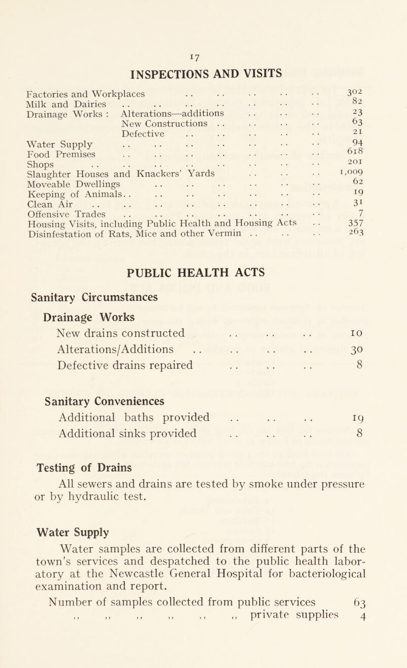 INSPECTIONS AND VISITS Factories and Workplaces Milk and Dairies Drainage Works : Alterations—additions New Constructions Defective Water Supply Food Premises Shops Slaughter Flouses and Knackers’ Yards Moveable Dwellings Keeping of Animals. . Clean Air Offensive Trades Flousing Visits, including Public Health and Housing Acts Disinfestation of Rats, Mice and other Vermin . . 302 82 23 63 21 94 618 201 r ,009 62 19 3i 7 357 263 PUBLIC HEALTH ACTS Sanitary Circumstances Drainage Works New drains constructed . . . . . . 10 Alterations/Additions . . . . . . . . 30 Defective drains repaired . . . . . . 8 Sanitary Conveniences Additional baths provided . . . . . . 19 Additional sinks provided . . . . . . 8 Testing of Drains All sewers and drains are tested by smoke under pressure or by hydraulic test. Water Supply Water samples are collected from different parts of the town’s services and despatched to the public health labor- atory at the Newcastle General Hospital for bacteriological examination and report. Number of samples collected from public services ,, ,, ,, ,, ,, ,, private supplies 63 4 » »