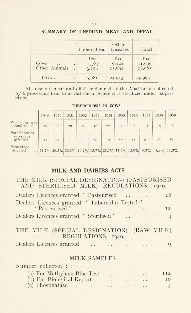 SUMMARY OF UNSOUND MEAT AND OFFAL Tuberculosis Other Diseases Total Cows Other Animals . . lbs. 1,787 3,294 lbs. 9,222 15,691 lbs. 11,009 18,985 Total 5,081 24,913 29,994 All unsound meat and offal condemned at the Abattoir is collected by a processing firm from Gateshead where it is sterilized under super- vision. TUBERCULOSIS IN COWS 1949 1950 1951 1952 1953 1954 1955 1956 1957 1958 1959 Whole Carcases condemned 28 25 20 24 16 22 11 6 3 5 3 Part Carcases or organs affected 60 57 71 38 28 112 55 53 21 48 39 Percentage affected 31.7% 26.3% 26.3% 20.2% 15.7% 23.3% 14.6% 12.0% 6.3% 7.8% 11.3% MILK AND DAIRIES ACTS THE MILK (SPECIAL DESIGNATION) (PASTEURISED AND STERILISED MILK) REGULATIONS, 1949. Dealers Licences granted, “ Pasteurised ” .. . . 16 Dealers Licences granted, “ Tuberculin Tested ” “ Pasteurised ” .. . . . . . . 12 Dealers Licences granted, “ Sterilised ” . . . . 4 THE MILK (SPECIAL DESIGNATION) (RAW MILK) REGULATIONS, 1949. Dealers Licences granted . . . . . . . . 9 MILK SAMPLES Number collected : (a) For Methylene Blue Test . . . , . . 112 (b) For Biological Report . . . , . . 10