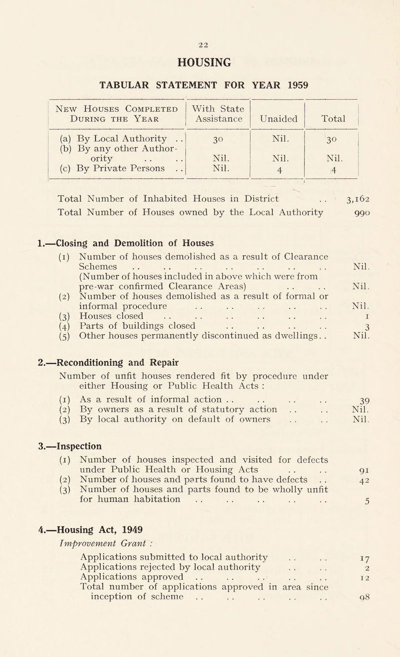 HOUSING TABULAR STATEMENT FOR YEAR 1959 New Houses Completed During the Year With State Assistance Unaided Total (a) By Local Authority . . 30 Nil. 30 (b) By any other Author- ority Nil. Nil. Nil. (c) By Private Persons Nil. 4 4 Total Number of Inhabited Houses in District . . 3,162 Total Number of Houses owned by the Local Authority 990 1.—Closing and Demolition of Houses (1) Number of houses demolished as a result of Clearance Schemes . . . . . . . . . . . . . . Nil. (Number of houses included in above which were from pre-war confirmed Clearance Areas) . . . . Nil. (2) Number of houses demolished as a result of formal or informal procedure . . . . . . . . . . Nil. (3) Houses closed . . . . . . . . . . . . 1 (4) Parts of buildings closed . . . . . . . . 3 (5) Other houses permanently discontinued as dwellings. . Nil. 2. —Reconditioning and Repair Number of unfit houses rendered fit by procedure under either Housing or Public Health Acts : (1) As a result of informal action . . . . . . . . 39 (2) By owners as a result of statutory action . . . . Nil. (3) By local authority on default of owners . . . . Nil. 3. —Inspection (1) Number of houses inspected and visited for defects under Public Health or Housing Acts . . . . 91 (2) Number of houses and parts found to have defects . . 42 (3) Number of houses and parts found to be wholly unfit for human habitation . . . . . . . . . . 5 4.—Housing Act, 1949 Improvement Grant : Applications submitted to local authority . . . . 17 Applications rejected by local authority . . , . 2 Applications approved . . . . . . . . . . 12 Total number of applications approved in area since inception of scheme . . . . . . . . . . q8