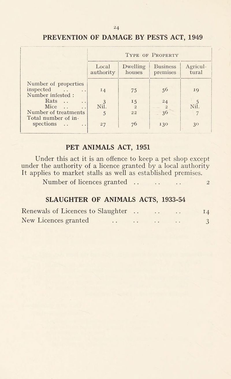 PREVENTION OF DAMAGE BY PESTS ACT, 1949 Type of Property Local Dwelling Business Agricul- authority houses premises tural Number of properties inspected Number infested : 14 75 56 19 Rats 3 15 24 5 Mice Nil. 2 2 Nil. Number of treatments Total number of in- 5 22 36 7 spections 27 76 130 30 PET ANIMALS ACT, 1951 Under this act it is an offence to keep a pet shop except under the authority of a licence granted by a local authority It applies to market stalls as well as established premises. Number of licences granted .. .. .. 2 SLAUGHTER OF ANIMALS ACTS, 1933-54 Renewals of Licences to Slaughter .. . . . . 14