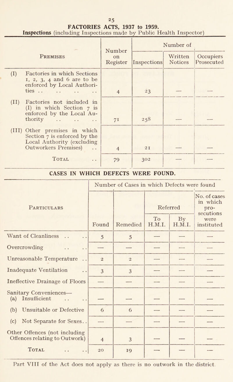 FACTORIES ACTS, 1937 to 1959. Inspections (including Inspections made by Public Health Inspector) Number on Register Number of Premises Inspections Written Notices Occupiers Prosecuted (I) Factories in which Sections i, 2, 3, 4 and 6 are to be enforced by Local Authori- ties . . 4 23 (II) Factories not included in (I) in which Section 7 is enforced by the Local Au- thority 71 258 (III) Other premises in which Section 7 is enforced by the Local Authority (excluding Outworkers Premises) 4 21 Total 79 302 — — CASES IN WHICH DEFECTS WERE FOUND. Numbe r of Cases in which Defects were found Particulars Referred No. of cases in which pro- secutions were instituted Found Remedied To H.M.I. By H.M.I. Want of Cleanliness . . 5 5 — — — Overcrowding — — — — — Unreasonable Temperature . . 2 2 — — — Inadequate Ventilation 3 3 — — — Ineffective Drainage of Floors —• — — — — Sanitary Conveniences— (a) Insufficient — —• — — — (b) Unsuitable or Defective 6 6 — — — (c) Not Separate for Sexes. . ■—• — — — — Other Offences (not including Offences relating to Outwork) 4 3 — — Total 20 19 — — — Part VIII of the Act does not apply as there is no outwork in the district