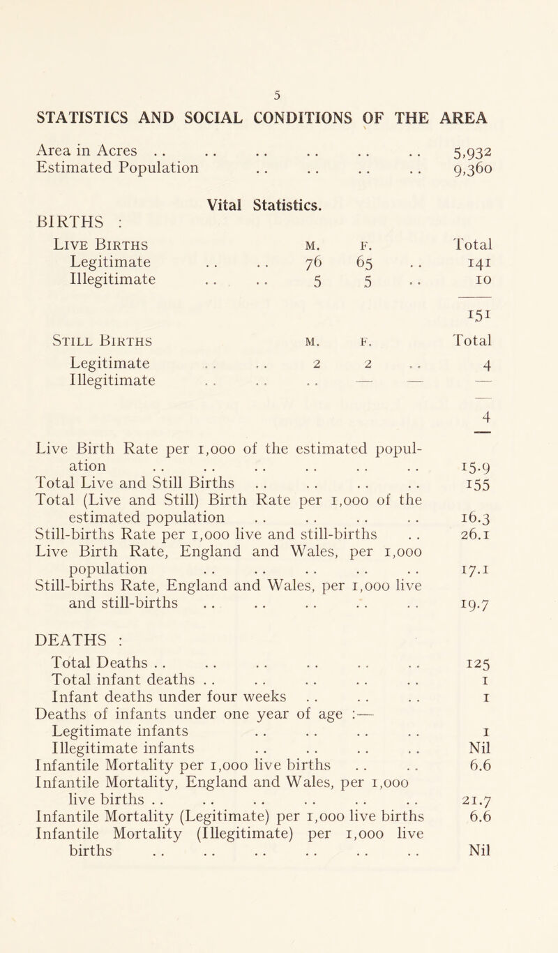 STATISTICS AND SOCIAL CONDITIONS OF THE \ Area in Acres Estimated Population BIRTHS : Live Births Legitimate Illegitimate Vital Statistics. M. F. 76 65 5 5 Still Births m. F. Legitimate . . . . 2 2 Illegitimate Live Birth Rate per 1,000 of the estimated popul- ation Total Live and Still Births Total (Live and Still) Birth Rate per 1,000 of the estimated population Still-births Rate per 1,000 live and still-births Live Birth Rate, England and Wales, per 1,000 population Still-births Rate, England and Wales, per 1,000 live and still-births DEATHS : Total Deaths Total infant deaths Infant deaths under four weeks Deaths of infants under one year of age - Legitimate infants Illegitimate infants Infantile Mortality per 1,000 live births Infantile Mortality, England and Wales, per 1,000 live births Infantile Mortality (Legitimate) per 1,000 live births Infantile Mortality (Illegitimate) per 1,000 live births AREA 5,932 9,360 Total 141 10 I5I Total 4 4 I5-9 155 16.3 26.1 17.1 19.7 125 1 1 1 Nil 6.6 21.7 6.6 Nil