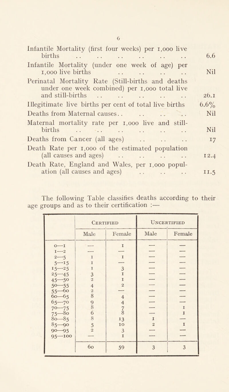 Infantile Mortality (first four weeks) per 1,000 live births .. . . . . . . . . . . 6.6 Infantile Mortality (under one week of age) per 1,000 live births . . . . . . . . Nil Perinatal Mortality Rate (Still-births and deaths under one week combined) per i,ooo total live and still-births . . . . . . . . . . 26.1 Illegitimate live births per cent of total live births 6.6% Deaths from Maternal causes. . . . . . Nil Maternal mortality rate per 1,000 live and still- births . . . . . . . . . . . . Nil Deaths from Cancer (all ages) . . . . . . 17 Death Rate per 1,000 of the estimated population (all causes and ages) . . . . . . . . 12.4 Death Rate, England and Wales, per 1,000 popul- ation (all causes and ages) . . , . . . 11.5 The following Table classifies deaths according to their age groups and as to their certification : — Certified Uncep .TIFIED Male Female Male Female 0—I I 2 2—5 1 1 1 — — 5—15 1 — —■ — 15—25 1 3 — — 25—45 3 1 — — 45—50 2 1 — — 50—55 4 2 — 55—60 2 — — — 60—65 8 4 — — 65—70 9 4 — — 70—75 8 7 — 1 75—80 6 8 -— 1 80—85 8 13 1 -— 85—90 5 10 2 1 90—95 2 3 — 95—100 1 — ■ 60 59 3 3