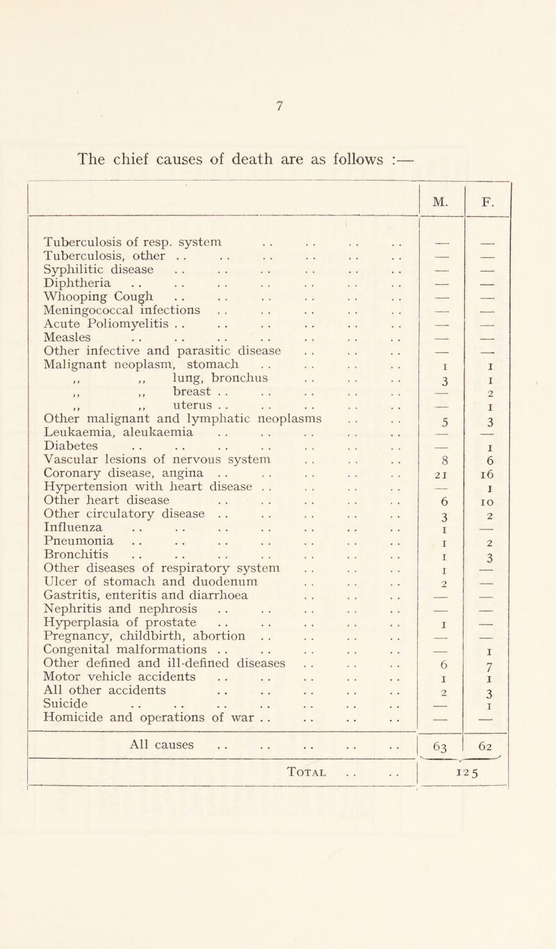 f~J / The chief causes of death are as follows :— M. F. Tuberculosis of resp. system Tuberculosis, other . . — Syphilitic disease -— — Diphtheria — — Whooping Cough —, — Meningococcal infections . — Acute Poliomyelitis . . Measles Other infective and parasitic disease . Malignant neoplasm, stomach i 1 ,, ,, lung, bronchus 3 1 ,, ,, breast . . 2 ,, ,, uterus . . — 1 Other malignant and lymphatic neoplasms 5 3 Leukaemia, aleukaemia Diabetes — 1 Vascular lesions of nervous system 8 6 Coronary disease, angina . . 21 16 Hypertension with heart disease . . . 1 Other heart disease 6 10 Other circulatory disease . . 3 2 Influenza i — Pneumonia i 2 Bronchitis i 3 Other diseases of respiratory system i Ulcer of stomach and duodenum 2 Gastritis, enteritis and diarrhoea Nephritis and nephrosis — Hyperplasia of prostate I — Pregnancy, childbirth, abortion — — Congenital malformations . . . 1 Other defined and ill-defined diseases 6 7 Motor vehicle accidents I 1 All other accidents 2 3 Suicide 1 Homicide and operations of war . . — — All causes 63 62 Total V 125