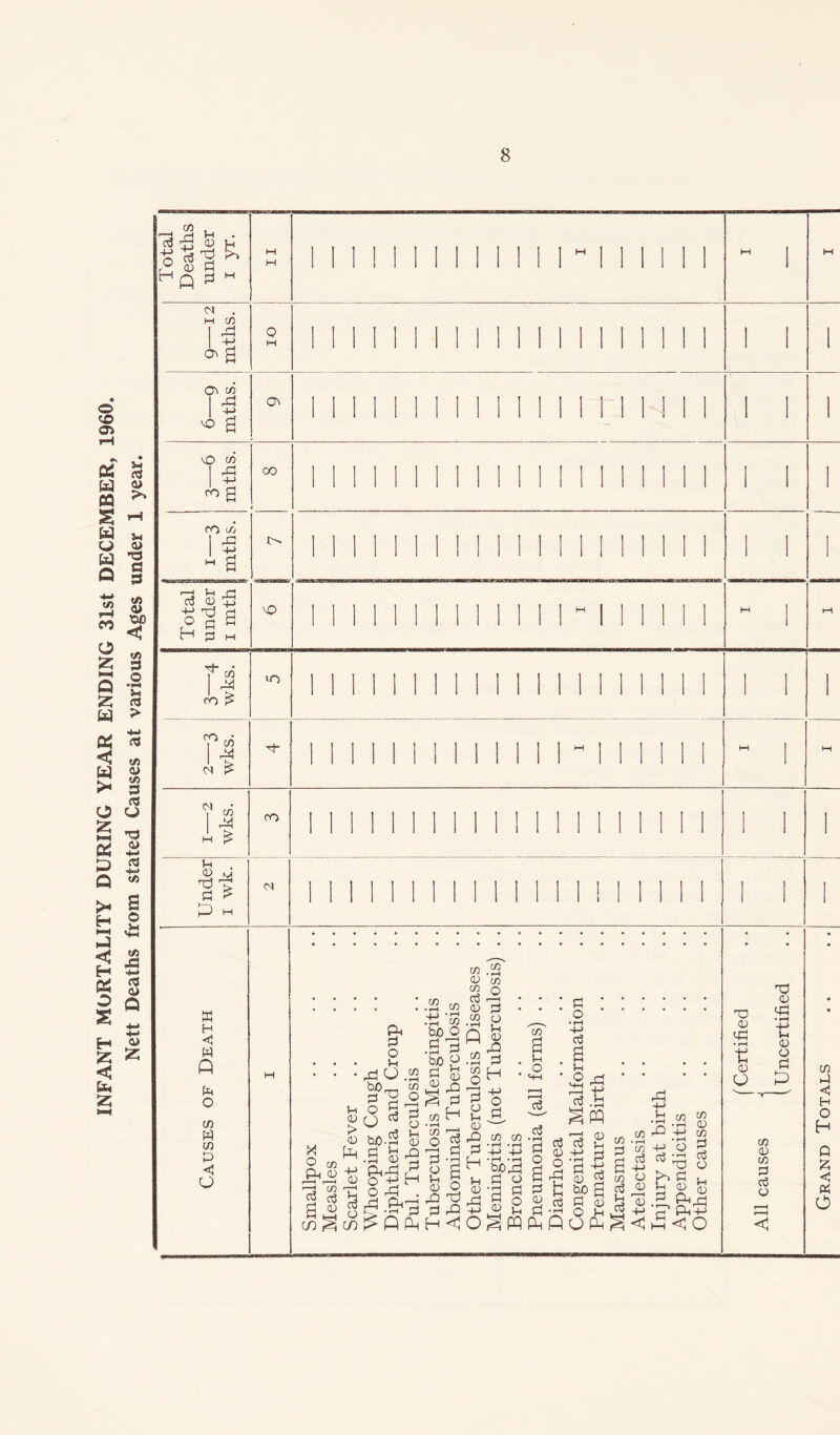 INFANT MORTALITY DURING YEAR ENDING 31st DECEMBER, 1960. Nett Deaths from stated Causes at various Ages under 1 year. C/3 , ^ a) h -g P ^ & y <d pi Hq H 01 c/3 ft , +-> a ON c/3 I1 O S ON ^co ft ro ^ fO 01 c/3 ft £ •o ft 01 CO ft M £ ft 0 ft P ft £ flu w CO 01 W H <1 W n h O tn W c/3 P <1 O cn c/3 (ft P O Vh G).52 C/3 X O (X) jftftj ft ft P o3 S CO in CD > 0) ft +-> CD ft £?ft o 3 cj 03 d p ft CD ftft o -0 o ft ft ft ft c/3 b£> O P ft jj>§ <D _o C/3 “ w ft CD CO 52 o 03 r—( CD P C/3 o S ftp £H P o ° p CO a Vh o P C/3 0 1 I P a CD ft P P J—t <D — ft C/3 C/3 P ft ft P ft bpft S U P O P CD ft p P ft a o cd p o • rH P a Vh O MH r—H P P P <D 4-> '•U C 3 C-0 * rH ^3 ^3 (H-H H—* O d ^ & £ Q ft ft < o ^ ffl ft ft ft CD fa fcp o3 £ •rH Q flu ft t: • rH Pfl 0 0 B p ft o ft • rH t 0 o ft 0 ft • rH 4-> (H 0 o p flu ft +■> l-l C/3 ft ft C/3 'So ft P P 0 0 'll ft c b p • r—, P ft P Vh S 03 Pnft (ftft <o C/3 0 C/3 P P 0 C/3 ft < H O H Q £ < P O