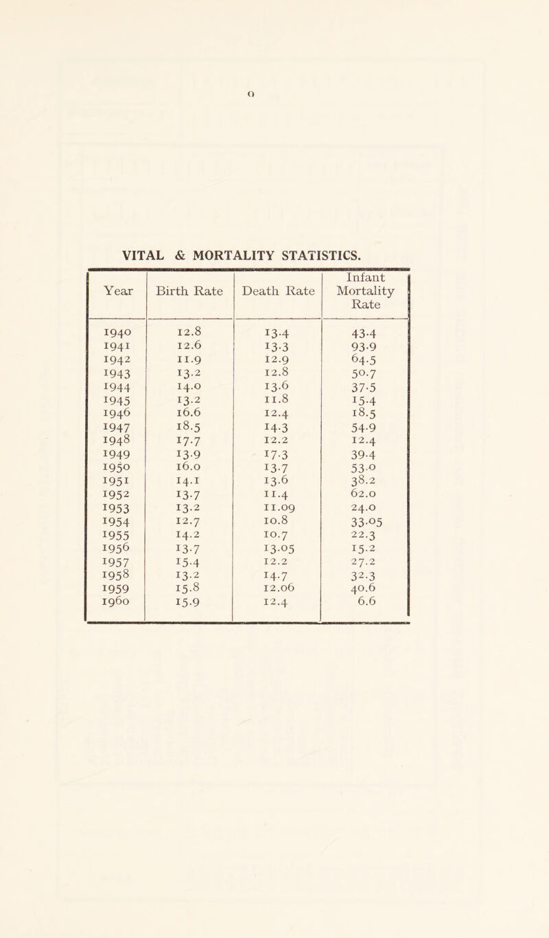 VITAL & MORTALITY STATISTICS. Year Birth Rate Death Rate Infant Mortality Rate 1940 12.8 13-4 43-4 1941 12.6 13-3 93-9 1942 11.9 12.9 64-5 I943 13.2 12.8 50.7 1944 14.0 13.6 37-5 1945 13.2 11.8 15-4 1946 16.6 12.4 18.5 I947 18.5 14-3 54-9 1948 17.7 12.2 12.4 1949 13-9 17-3 39-4 1950 16.0 13-7 53-o 1951 14.1 13.6 38.2 1952 I3-7 11.4 62.0 1953 13.2 11.09 24.0 1954 12.7 10.8 33-°5 1955 14.2 10.7 22.3 1956 I3-7 I3-05 15.2 1957 15-4 12.2 27.2 1958 13.2 14.7 32.3 1959 15.8 12.06 40.6