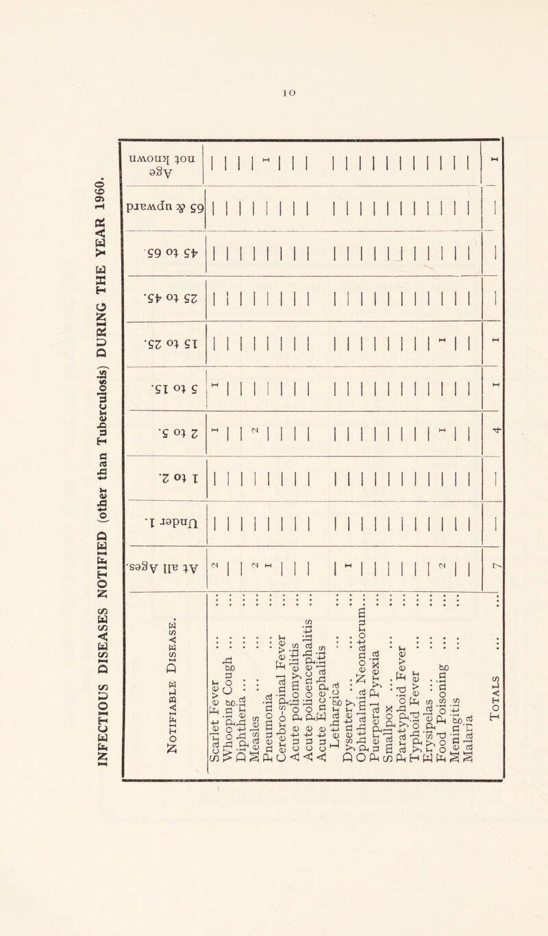 INFECTIOUS DISEASES NOTIFIED (other than Tuberculosis) DURING THE YEAR 1960. UM.OU5J }OU aSy l l 1 1 “ 1 1 1 1 1 1 1 1! 1 II 1 1 1 M 1 pjBAvdn :$> 59 l l 1 1 1 1 1 1 1 1 1 1 1 1 I 1 59 0} gp 1 1 1 Mill! 1 1 1 'St o) SZ I i 1 1 II 1! 1 1 1 1 1 -gz <n 9i l 1 1 1 1 1 1 II M II M 1 '51 <4 9 W 1 ! Mill! 1 1 W '9 o* z W N 1 1 11 II II II ^t 'Z <n l 1 1 1 II 1! II 1 1 1 1 I -iapnn 1 1 1 II II II I 1 1 1 •saSy jp? }y (N N 1 ! M 1 1 1 1 1 1 1 1 w (/) < w W X « <j i—i x i-t H O £ S 2 • • • • • M 1Z3 • • Q • • • • • •• • • • (D r/s —i • • • • • >.2 2 CO * • Oj * M # • • • £ 4-> Tj £ Cti G) Xj r£;X CX-S o -a > bfi ^ cd <l> o> , W) 3 _ o 2 h- g [l o MO * * o3 c< £l ^ Z ^ ^ • «rH : : g S <d o< * ’•rw^:T3> : a > u . o3 o o .2 PP -S <u o ro? tuo.SS -H tes o ^ oh M 2.S [_Lj £h M £ ^ O O & M M Oj X r3 o3 O 4-> OXl ^ ^ ^ 5 w TM;H ctf o > ^ Pi V o O o ^ Ph 3 a rt >, W O « ^ co Q ^ Cu O <! < Q O Pn co Ph H W ^ ^ w X < H O H