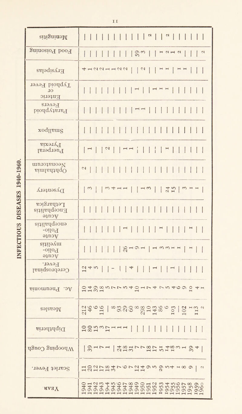 INFECTIOUS DISEASES 1940-1960. si^iSuiuajy 1 1 1 11 1 11 11 1N 1 r 1 1 1 1 1 1 Suiuosioj pocbj | | | | | | | | Igjcn | | hWth« 1 | | « sufodiSiCig xt-rt<N<MHH<MC\J| | CM | |mm|mm j9A0^j proqdAx JO oija^ug 1 II 1 1 1 1 1 1 ^ 1 1 ^   1 1 1 1 1 1 SI9A9jq pioqdi^'Bi'Bc£ 1 1 1 II 1 1 1 1 II 1 1 1 1 1 II 1 xodp'Bins 1 1 1 1 1 1 1 II II 1 II 1 1 1 1 1 1 1 'Bixo.iXq; j'e.iad.ianq; y 1 y1y~ ; 1 1 ! 1 h1111 1 1 raruopeuoojq 'eiinj'eq^qdo  1 1 1 1 1 1 1 1 1 II 1 1 1 II 1 1 1 ! AlOyiaS^Q | CO j | fO+HH | | r-1 CO | | i-in | fO H H | 'eoiS.reqp^ si^q'eqdaouq; o^noy II11II1111II 1 1 1 II 1 1 1 1 sxyi'Bqdsoua -OllOd a^noy 1 11111 y1111 y 11 1 y 11 sipqaAui -oii°d: a^noy j |OHCr\H |HCOtOHH j H | | •J9A0J; {'emdso.1q9.193 2*101 1- 1 y 1 1 y 1 y 11 1 1 1 ■Biuomnouj ’oy in tj-vo on 0 Tf h rH r—1 CO r—i rH W sajsuo]^; CM^OVOVO I oOfOOwDoOcoOfOOO co 1 d h ro ^ rH y H I CT\ d y> CA rH nf- CO olo M d rH d rH M t-H w ■Biiaq^qdiQ s g 3 ^ s ~ I I M I I i i ii I i i qSnoQ SurdooqyVV | O^HlNH 1 ThOOHNNOON W rfCO CO H ’t 1 1 CO 1 04 tH CO tH t-H in W M CO •jaAO^q hCxmngo^-n^nn^^io on in^h w oo on I ci rH 04 rH r-H r—1 CO rH rH C4 HV3A OHdfO-tiOlONOOO'OHd CO Tf u~)VO 00 C\ O ’ti-'t’t 4'yyy'yyioio>o >n >o >n in lo *n inio ^o^o^c^<^cr>cri0'\cr\cricrtcria\ o> on cri cr* on on t-H t-H rH rH rH rH rH rH tH yH rH rH rH M M tH rH rH rH Hi rH