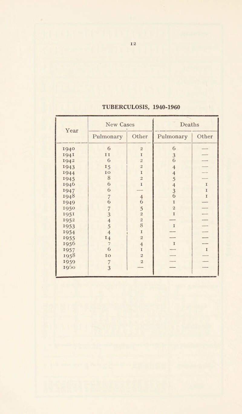 TUBERCULOSIS, 1940-1960 Year New Cases i Deaths Pulmonary Other Pulmonary Other 1940 6 2 6 — I94I 11 1 3 — 1942 6 2 6 — 1943 15 2 4 — 1944 10 1 4 — 1945 8 2 5 — 1946 6 1 4 1 1947 6 — 3 1 1948 7 4 6 1 1949 6 6 1 -— 1950 7 5 2 — I95i 3 2 1 — 1952 4 2 — — 1953 5 8 1 — 1954 4 1 — — 1955 14 2 — — 1956 7 4 1 — 1957 6 1 —• 1 i958 10 2 —■ —• 1959 7 2 —■ —■ 1960 3 !