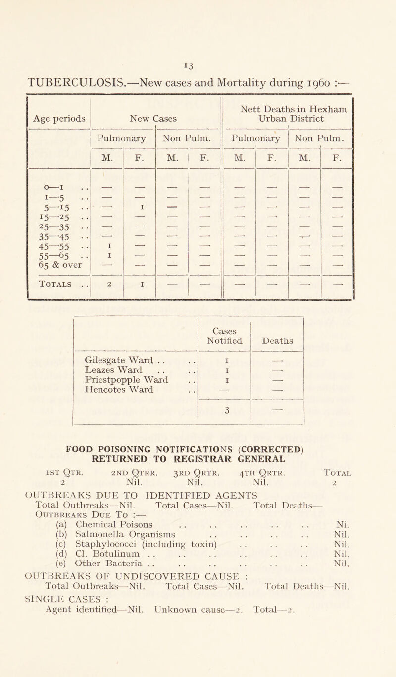 TUBERCULOSIS.—-New cases and Mortality during 1960 :*— Age periods New ( ases Nett Deaths in Hexham Urban District i Pulmonary Non Pulm. Pulmonary 1 Non I hilm. M. F. M. | F. M. F. M. F. 0 T i—5 5—i5 • • 15—25 • • 25—35 • • 35—45 • • 45—55 • • 55—65 • • 65 & over I I 1 —• —* -- —■ Totals . . 2 1 •—- — —■ ■—- —• Cases Notified Deaths Gilesgate Ward . . 1 . Leazes Ward 1 —■ Priestpopple Ward 1 -—• Hencotes Ward •—- 3 -—• FOOD POISONING NOTIFICATIONS (CORRECTED) RETURNED TO REGISTRAR GENERAL ist Qtr. 2nd Qtrr. 3RD Qrtr. 4TH Qrtr. Total 2 Nil. Nil. Nil. 2 OUTBREAKS DUE TO IDENTIFIED AGENTS Total Outbreaks—Nil. Total Cases—Nil. Total Deaths— Outbreaks Due To :■— (a) Chemical Poisons . . . . . . . . . . Ni. (b) Salmonella Organisms . . . . . . . . Nil. (c) Staphylococci (including toxin) . . . . . . Nil. (d) Cl. Botulinum . . . . . . . . . . . . Nil. (e) Other Bacteria . . . . . . . . . . . . Nil. OUTBREAKS OF UNDISCOVERED CAUSE : Total Outbreaks—-Nil. Total Cases—Nil. Total Deaths—Nil. SINGLE CASES : Agent identified—Nil. Unknown cause—2. Total—2.