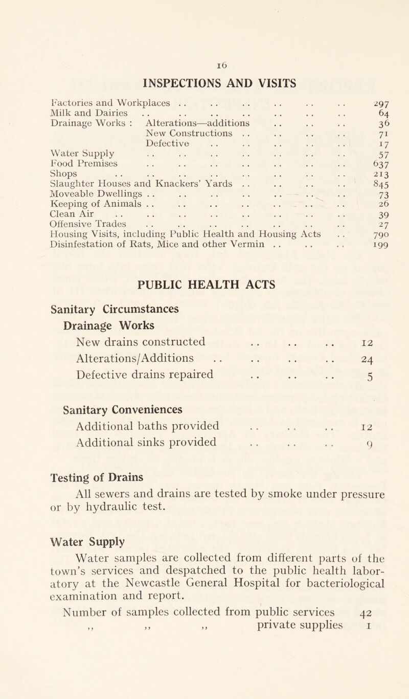INSPECTIONS AND VISITS Factories and Workplaces . . . . . . . . . . . . 297 Milk and Dairies . . . . . . . . . . . . . , 64 Drainage Works : Alterations—additions . . . . . . 36 New Constructions , . . . . . . . 71 Defective . . . . . . . . . . 17 Water Supply . . . . . . . . . , . . , . 57 Food Premises . . . . . . . . . . . . . , 637 Shops .. .. .. .. .. .. .. ,, 213 Slaughter Flouses and Knackers’ Yards . . . . . . . . 845 Moveable Dwellings . . . . . . . . . . . . , . 73 Keeping of Animals . . . . . . . . . . . . . . 26 Clean Air . . . . . . . . . . . . . . . . 39 Offensive Trades . . . . . . . . . . . . . . 27 Flousing Visits, including Public Flealth and Housing Acts . . 790 Disinfestation of Rats, Mice and other Vermin . . . . . , 199 PUBLIC HEALTH ACTS Sanitary Circumstances Drainage Works New drains constructed Alterations/Additions Defective drains repaired 12 24 5 Sanitary Conveniences Additional baths provided .. .. ,. 12 Additional sinks provided , , , , . . 9 Testing of Drains All sewers and drains are tested by smoke under pressure or by hydraulic test. Water Supply Water samples are collected from different parts of the town’s services and despatched to the public health labor- atory at the Newcastle General Hospital for bacteriological examination and report. Number of samples collected from public services 42 ,, ,, ,, private supplies 1