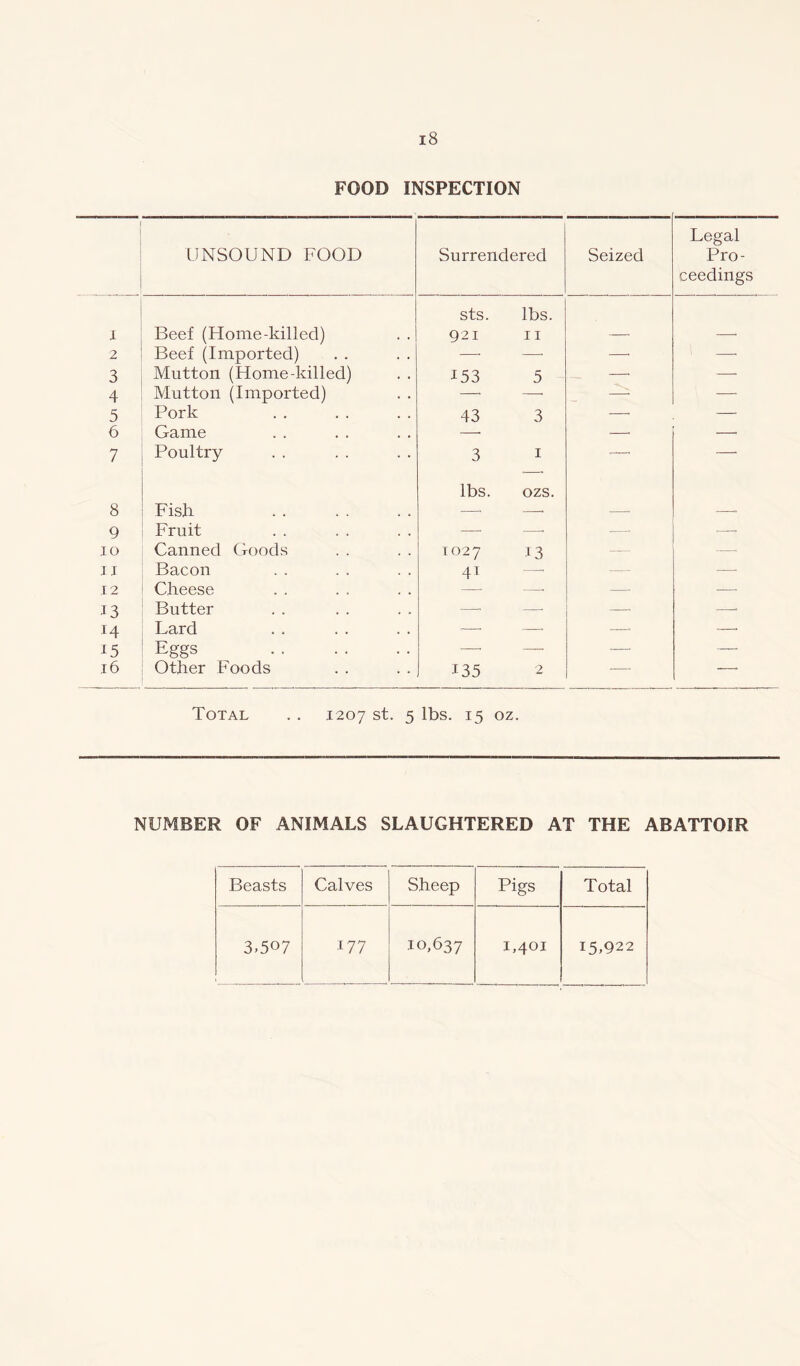 FOOD INSPECTION UNSOUND FOOD Surrendered Seized Legal Pro- ceedings I Beef (Home-killed) sts. lbs. 921 11 2 Beef (Imported) —- — — — 3 Mutton (Home-killed) *53 5 —■ — 4 Mutton (Imported) — — — — 5 Pork 43 3 — — 6 Game — —• —• 7 Poultry 3 * —. — 8 Fish lbs. ozs. 9 Fruit —. —. —• —. 10 Canned Goods 1027 13 — —. 1J Bacon 4* —— — 12 Cheese — — 13 Butter —, — —„ —■ 14 Lard -—- —■ — —- 15 Eggs — —. — — 16 Other Foods *35 2 . Total . . 1207 st. 5 lbs. 15 oz. NUMBER OF ANIMALS SLAUGHTERED AT THE ABATTOIR Beasts Calves Sheep Pigs Total 3.507 .177 10,637 1,401 15.922