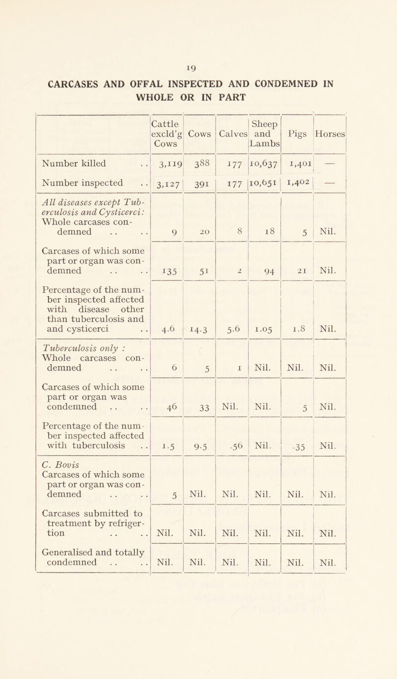 CARCASES AND OFFAL INSPECTED AND CONDEMNED IN WHOLE OR IN PART Cattle excld’g Cows Cows Calves Sheep and Lambs Pigs Horses Number killed 3,119 388 177 10,637 1,401 —. Number inspected 3,127 39i 177 10,651 1,402 -—- All diseases except Tub- erculosis and Cysticerci: Whole carcases con- demned 9 20 8 18 5 Nil. Carcases of which some part or organ was con- demned 135 5i 2 94 21 Nil. Percentage of the num- ber inspected affected with disease other than tuberculosis and and cysticerci 4-6 I4-3 5-6 1.05 1.8 Nil. Tuberculosis only : Whole carcases con- demned 6 5 1 Nil. Nil. Nil. Carcases of which some part or organ was condemned 46 33 Nil. Nil. 5 Nil. Percentage of the num- ber inspected affected with tuberculosis i-5 9-5 •56 Nil. •35 Nil. C. Bovis Carcases of which some part or organ was con- demned 5 Nil. Nil. Nil. Nil. Nil. Carcases submitted to treatment by refriger- tion Nil. Nil. Nil. Nil. Nil. Nil. Generalised and totally condemned Nil. Nil. Nil. Nil. Nil. Nil.