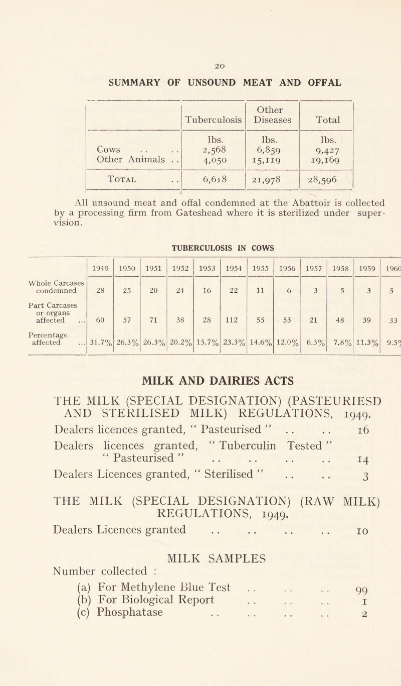 SUMMARY OF UNSOUND MEAT AND OFFAL Tuberculosis Other Diseases Total lbs. lbs. lbs. Cows 2,568 6,859 9,427 Other Animals . . 4>°5° I5.U9 19,169 Total 6,618 21,978 28,596 All unsound meat and offal condemned at the Abattoir is collected by a processing firm from Gateshead where it is sterilized under super- vision. TUBERCULOSIS IN COWS 1949 1950 1951 1952 1953 1954 1955 1956 1957 1958 1959 1960 Whole Carcases condemned 28 25 20 24 16 22 11 6 3 5 3 5 Part Carcases or organs affected 60 57 71 38 28 112 55 53 21 48 39 33 Percentage affected 31.7% 26.3% 26.3% 20.2% 15.7% 23.3% 14.6% 12.0% 6.3% 7.8% 11.3% 9.5° MILK AND DAIRIES ACTS THE MILK (SPECIAL DESIGNATION) (PASTEURIESD AND STERILISED MILK) REGULATIONS, 1949. Dealers licences granted, “ Pasteurised ” .. 16 Dealers licences granted, “ Tuberculin Tested ” “ Pasteurised ” . . .. . . . . 14 Dealers Licences granted, “ Sterilised ” .. ., 3 THE MILK (SPECIAL DESIGNATION) (RAW MILK) REGULATIONS, 1949. Dealers Licences granted .. .. .. .. 10 MILK SAMPLES Number collected : (a) For Methylene Blue Test .. . . .. 99 (b) For Biological Report .. .. .. 1 (c) Phosphatase .. .. .. .. 2